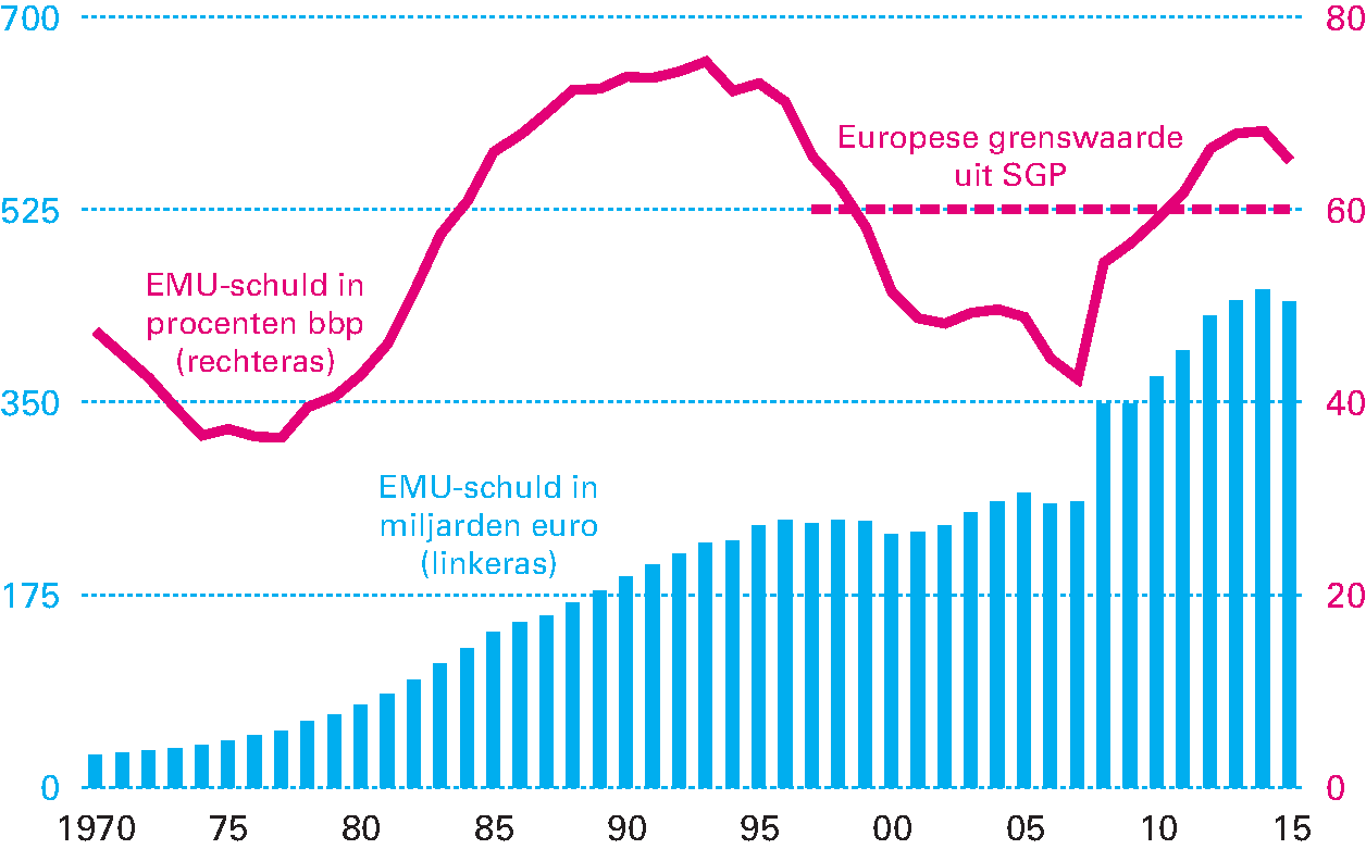 Figuur 2.2.4 Ontwikkeling EMU-schuld