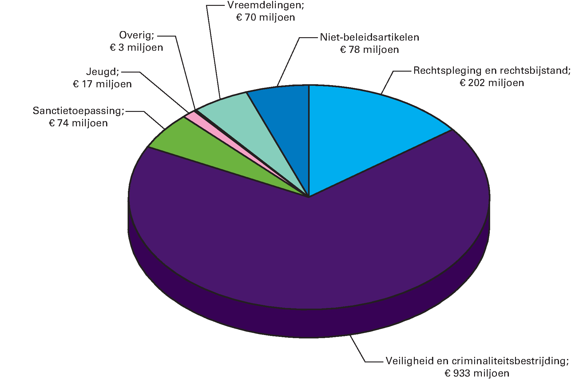 Gerealiseerde ontvangsten van het ministerie in 2015 verdeeld over de beleidsartikelen en niet-beleidsartikelen