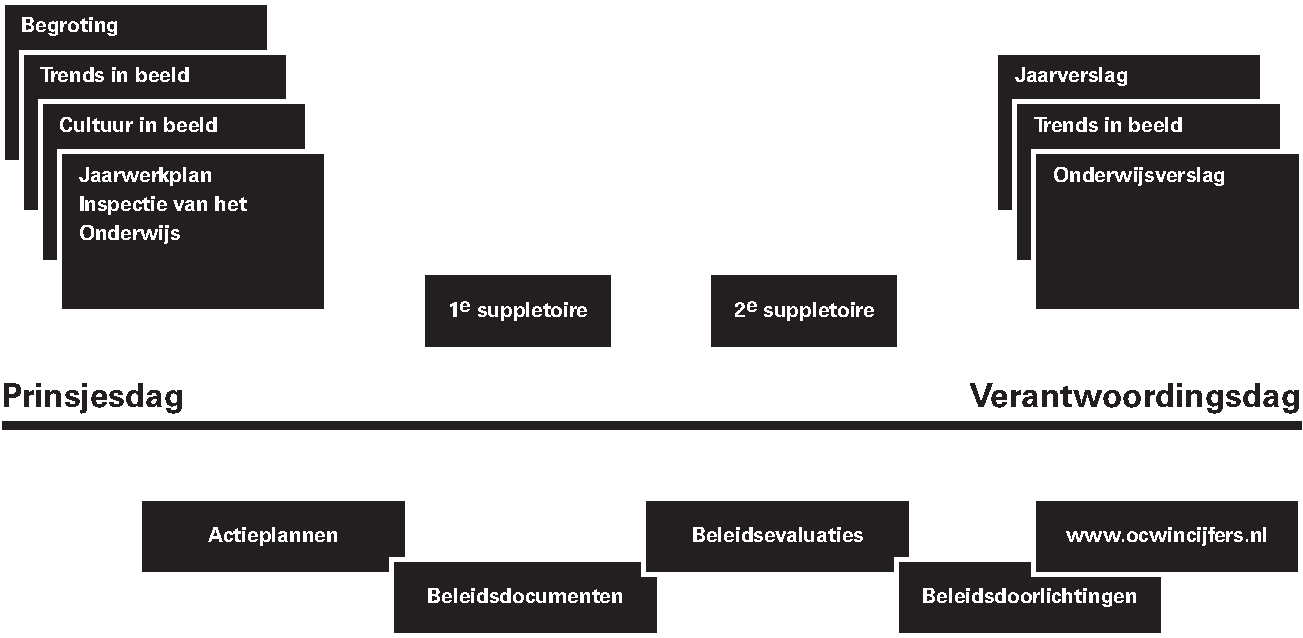 Schematische weergave van de informatie aan de Tweede Kamer gedurende de begrotingscyclus