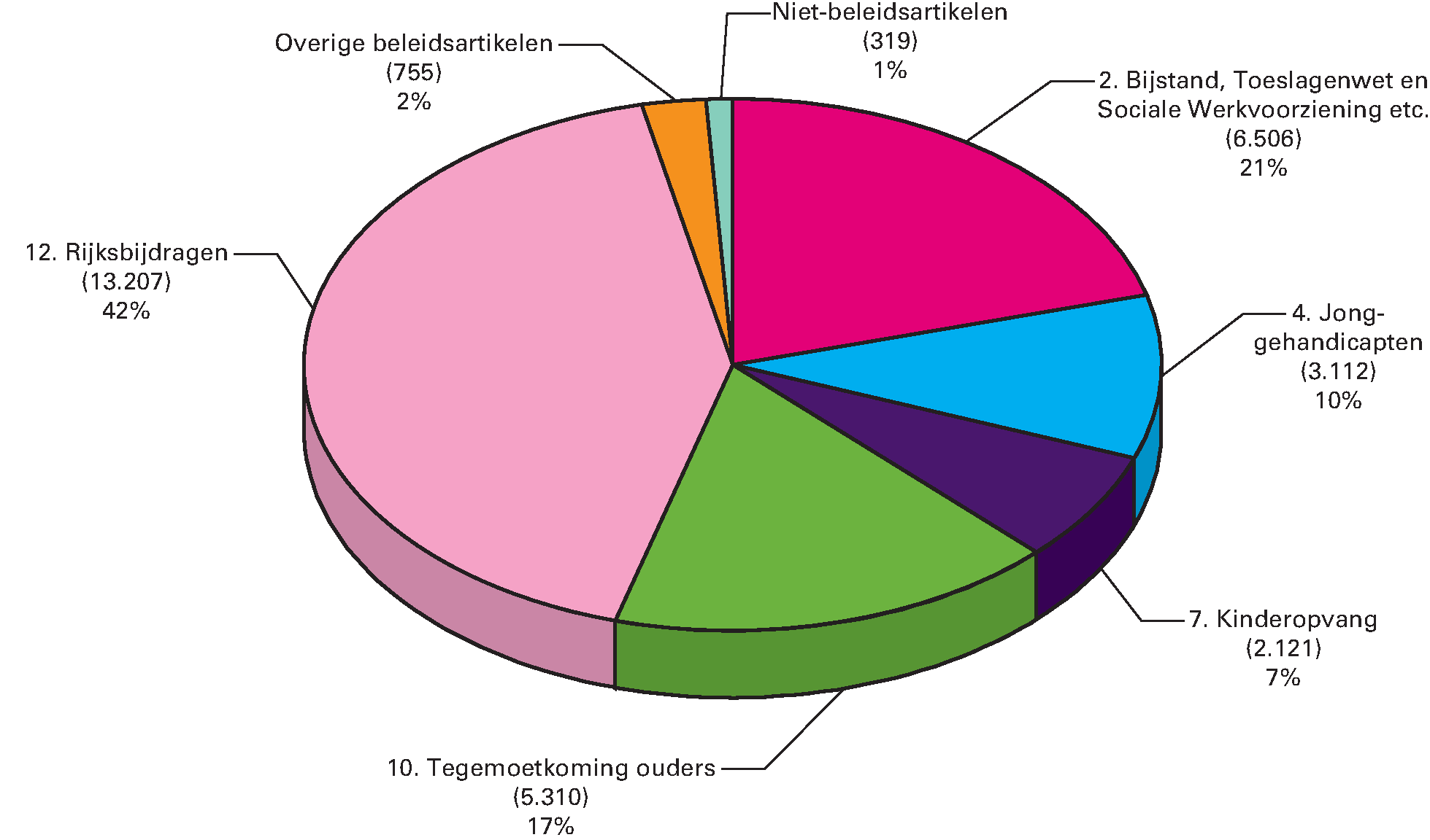 Gerealiseerde begrotingsuitgaven 2015 (€ 31.330 mln) naar artikel (bedragen x € 1 mln)