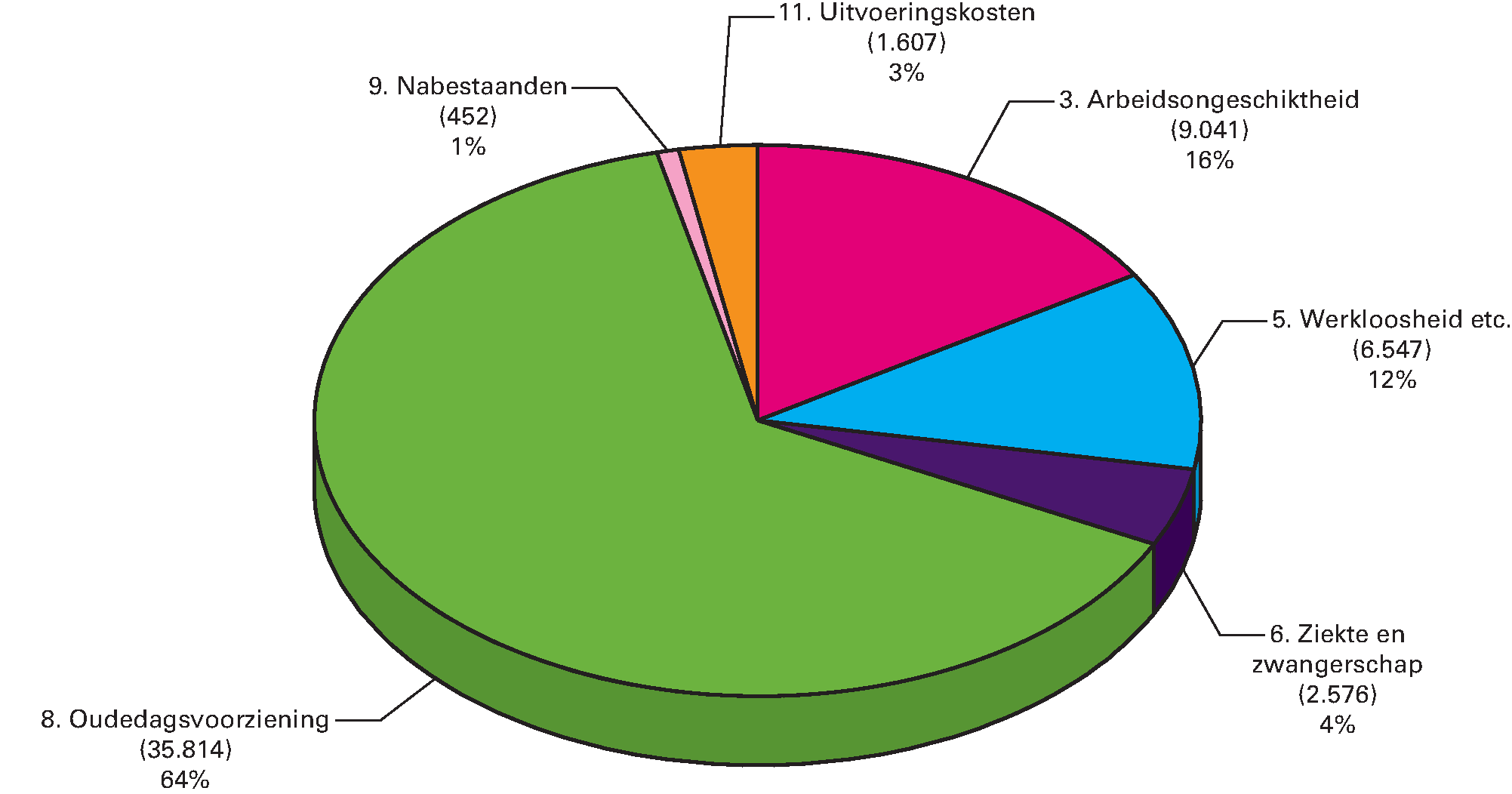 Gerealiseerde premie-uitgaven 2015 (€ 56.037 mln) naar artikel (bedragen x € 1 mln)