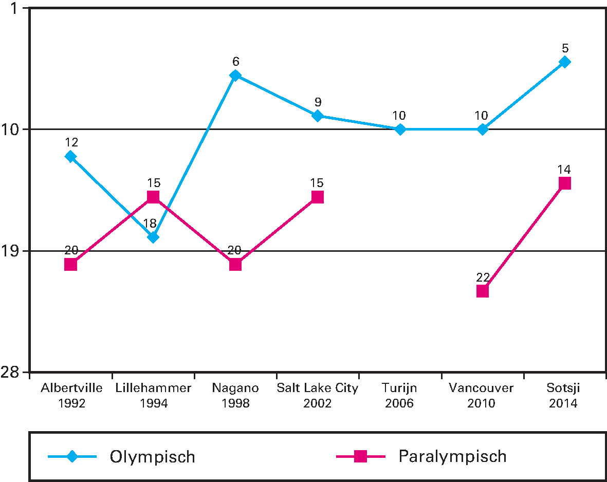 Kengetal: Positie Nederland in medailleklassement Olympische en Paralympische Winterspelen