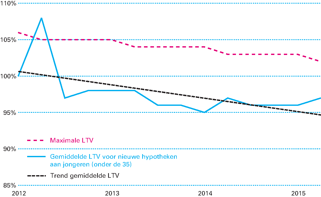 Figuur 1.5.4 De initiële LTV (gemiddelde LTV, recente hypothekens) en de maximale LTV