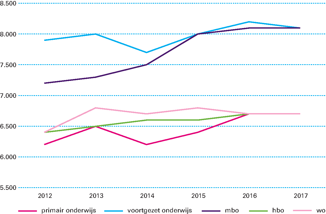 Figuur 1.5.6 OCW-uitgaven voor onderwijs per deelnemer (per onderwijssoort in prijzen 2015)