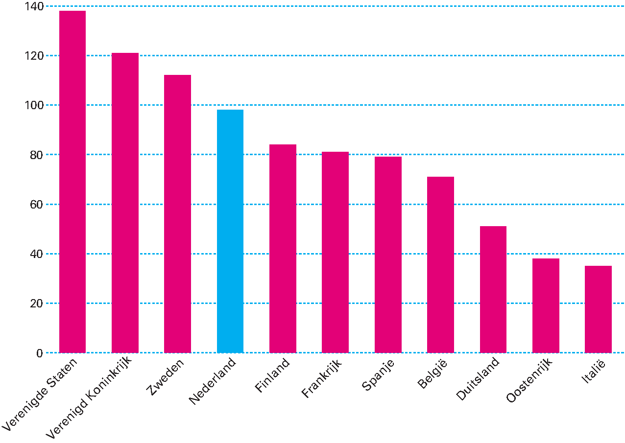 Figuur 2.3.1 Marktkapitalisatie in de Verenigde Staten en in verschillende EU-landen, in % bbp