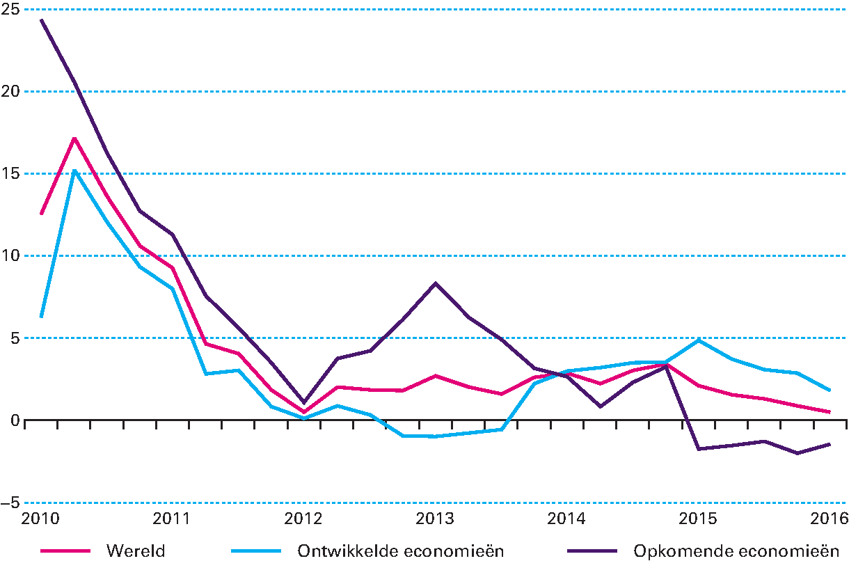 Figuur 2.4.2 Groei van handelsvolume ontwikkelde en opkomende economieën (in % per jaar)