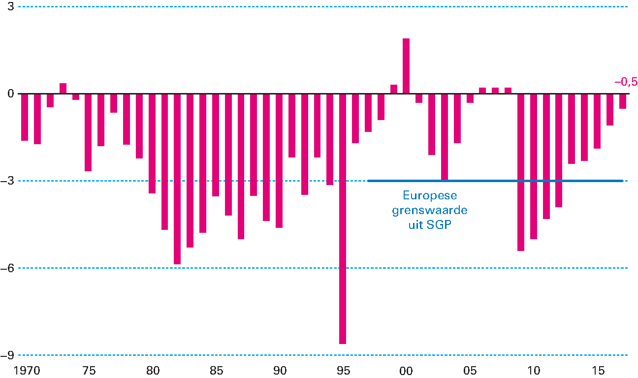 Figuur 3.3.2 Ontwikkeling EMU-saldo (in procenten bbp)