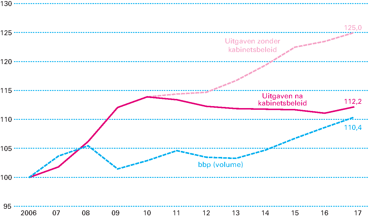 Figuur 3.5.1 Effect kabinetsbeleid op uitgavenontwikkeling (index, 2006=100)