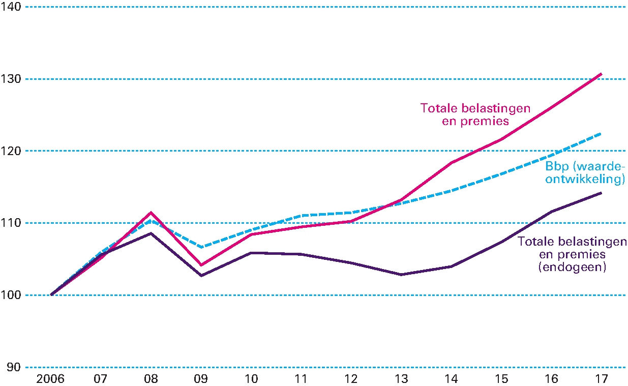 Figuur 3.5.5 Ontwikkeling belasting- en premieontvangsten en bbp (index 2006=100)