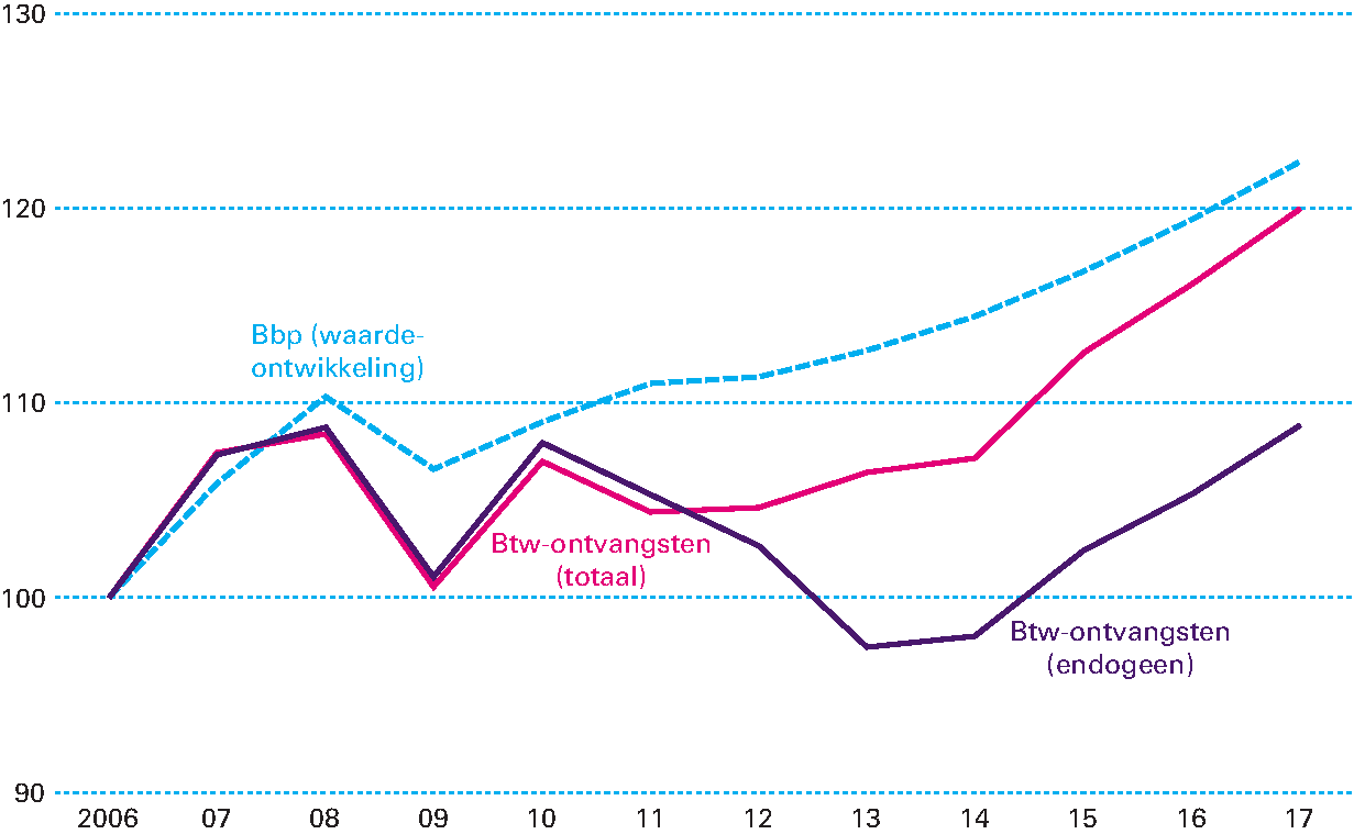 Figuur 3.5.6 Ontwikkeling btw-ontvangsten en bbp (index 2006=100)