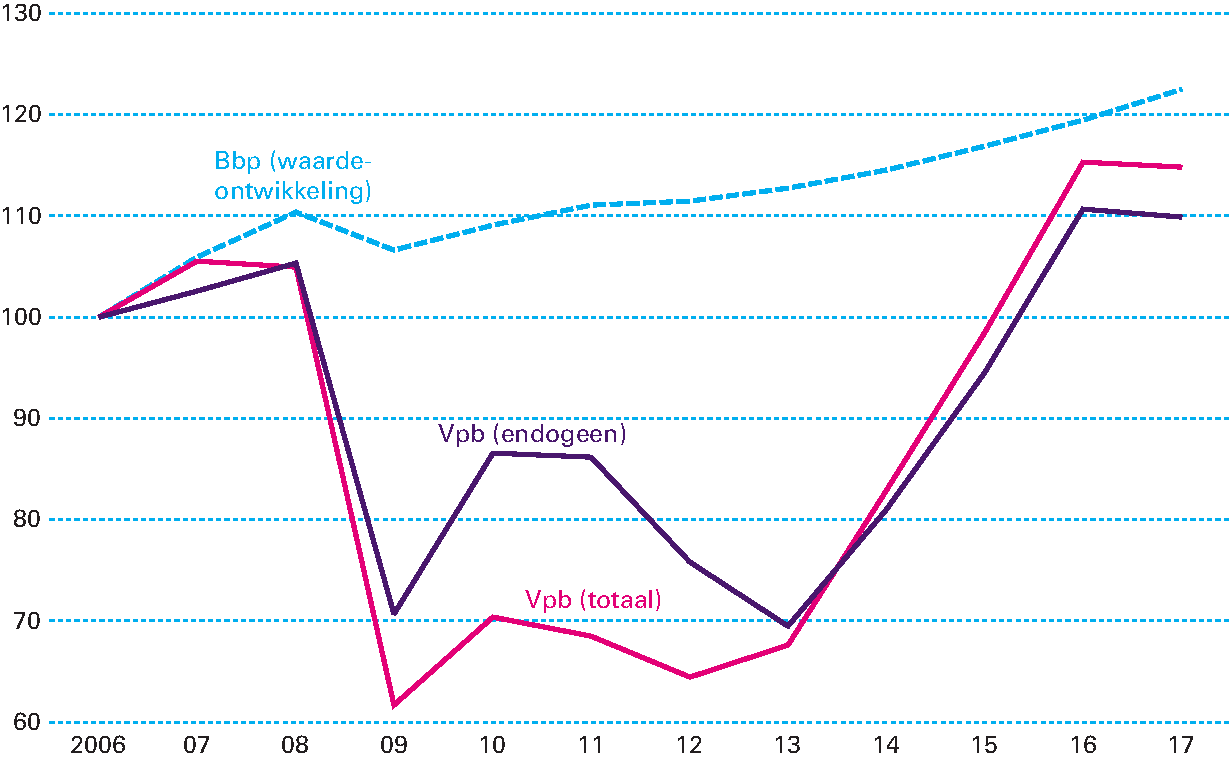 Figuur 3.5.8 Ontwikkeling vpb-ontvangsten en bbp (index 2006=100)