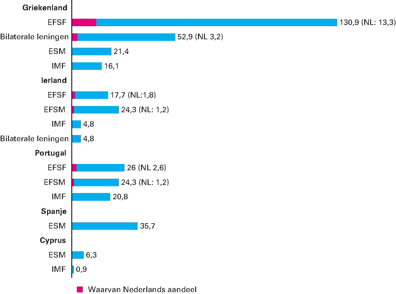 Figuur 4.6.1 Uitstaande leningen Europese steunfondsen (in miljarden euro)