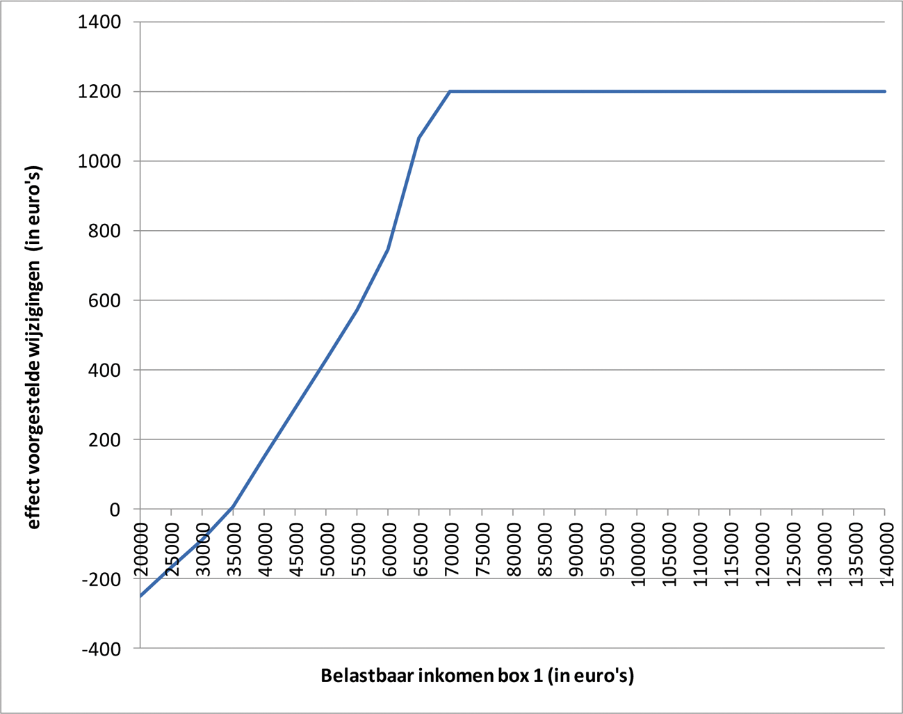 Figuur. Verschil in te betalen belasting voorgestelde wijzigingen ten opzichte van doorgang Belastingplan 2017