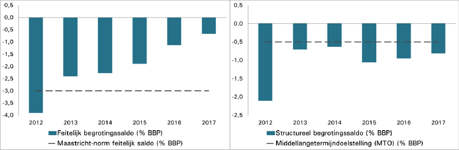 Figuur 1: De ontwikkeling van het feitelijk (links) en het structureel begrotingssaldo (rechts)