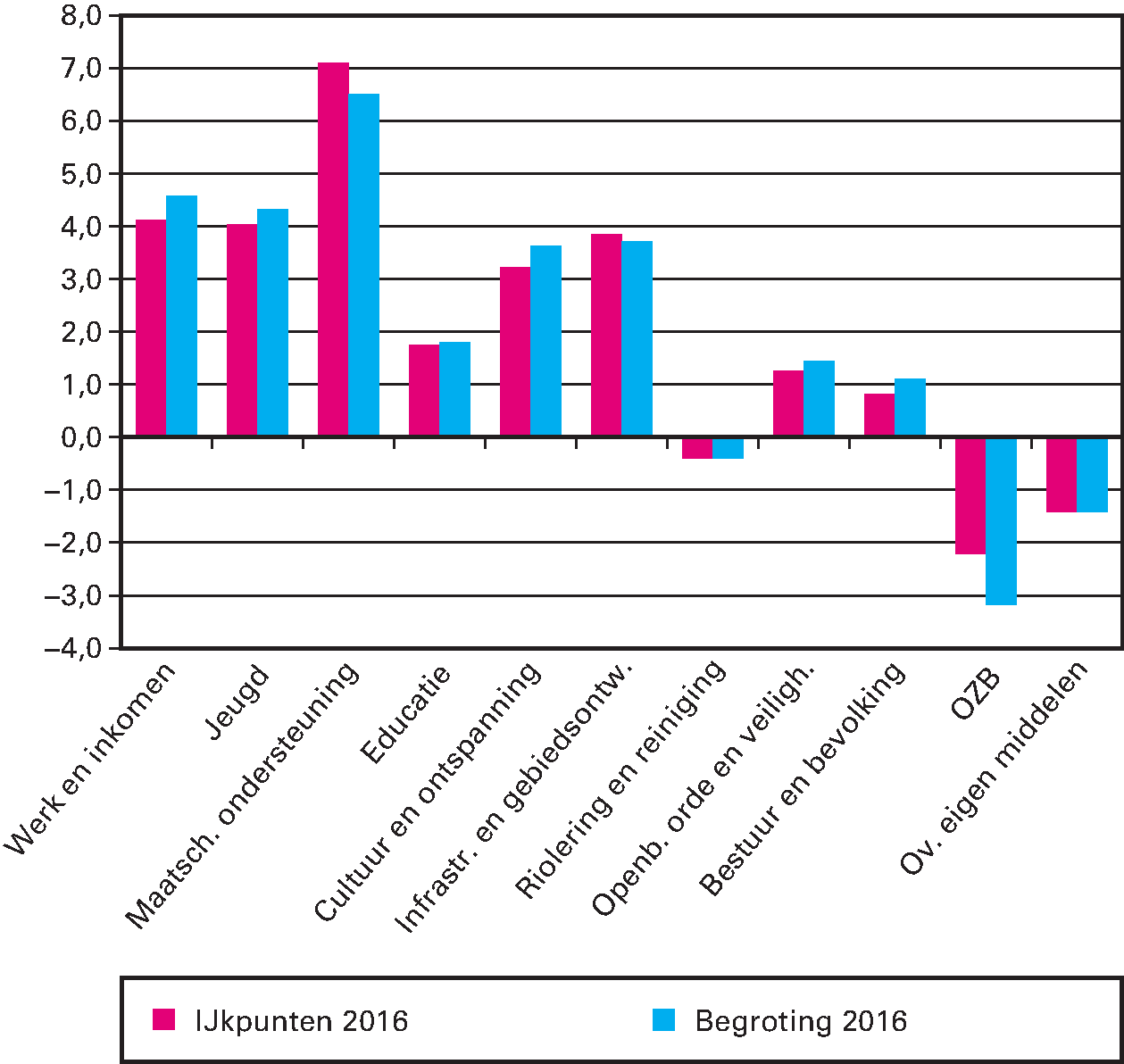 Figuur 3.1 IJkpunten en netto uitgaven en inkomsten per cluster voor 378 gemeenten in 2016 (miljarden euro's)