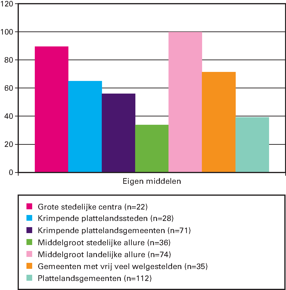 Figuur 3.8.1 IJkpunten minus begrote inkomsten 2016 SCP-typologie: 7 stedelijke en landelijke typen (in euro's per inwoner; 378 gemeenten)