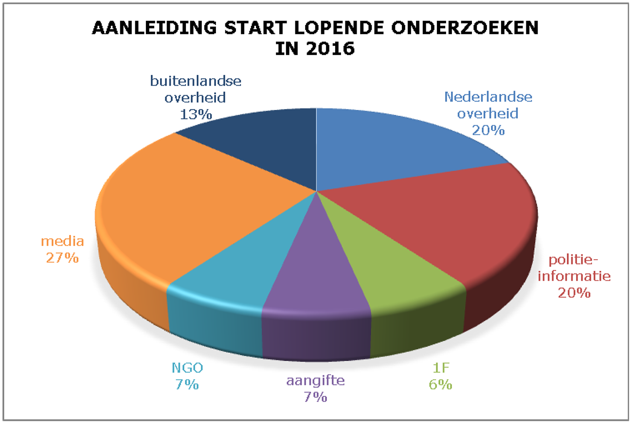 Figuur 1: Lopende opsporingsonderzoeken bij het LP en het TIM in 2016 verdeeld naar aanleiding voor het starten van een onderzoek in percentages (van het totaal van 15).