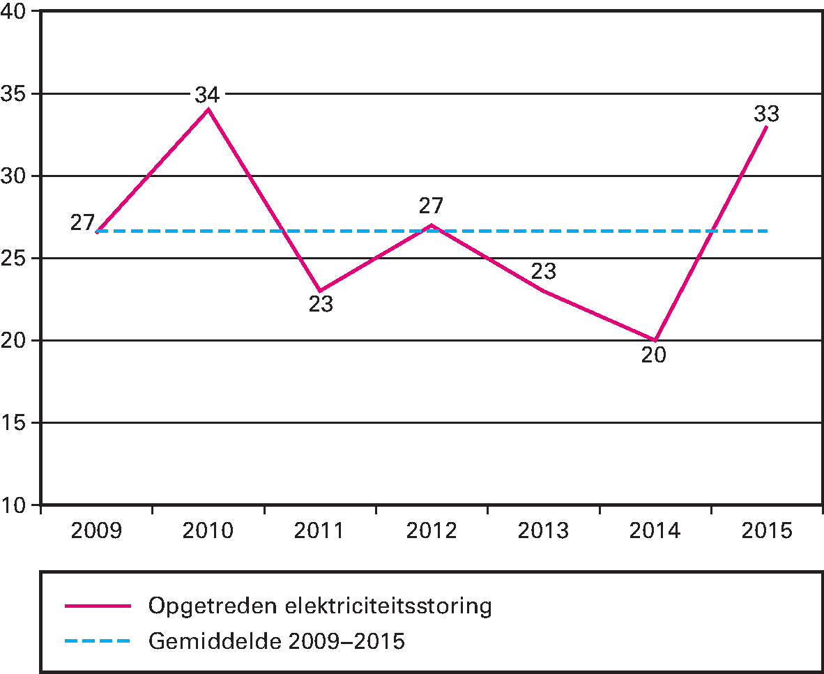 Kengetal: Elektriciteitsstoringen in minuten per jaar