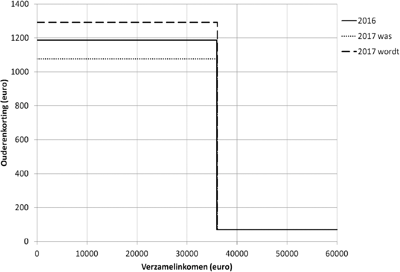 Figuur 3: Verloop ouderenkorting 2016–2017