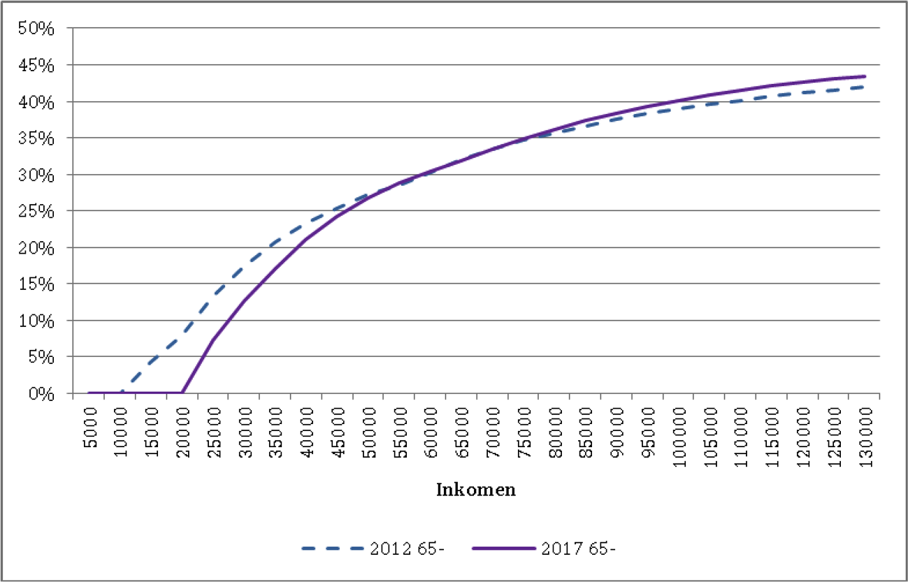 Figuur 12: Belastingdruk belastbaar inkomen box 1 na aftrek van de algemene heffingskorting, arbeidskorting en inkomensafhankelijke combinatiekorting voor belastingplichtigen onder de pensioengerechtigde leeftijd in 2012 en 2017 in procenten