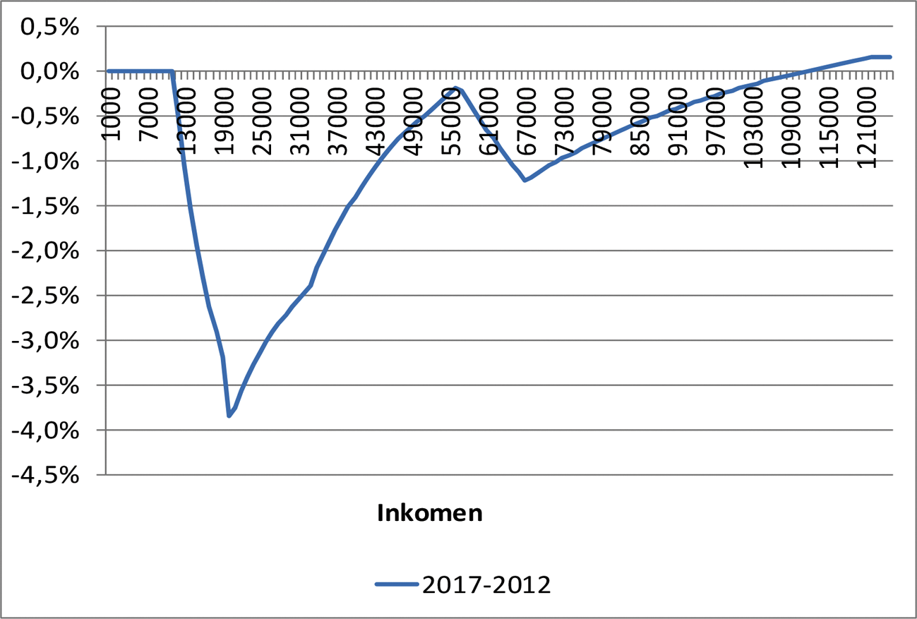 Figuur 5: Belasting- en premiedruk exclusief AOW-premie belastbaar inkomen box 1 na aftrek van de algemene heffingskorting, arbeidskorting en inkomensafhankelijke combinatiekorting voor belastingplichtigen onder de pensioengerechtigde leeftijd verschil in 2012 en 2017 in procentpunten