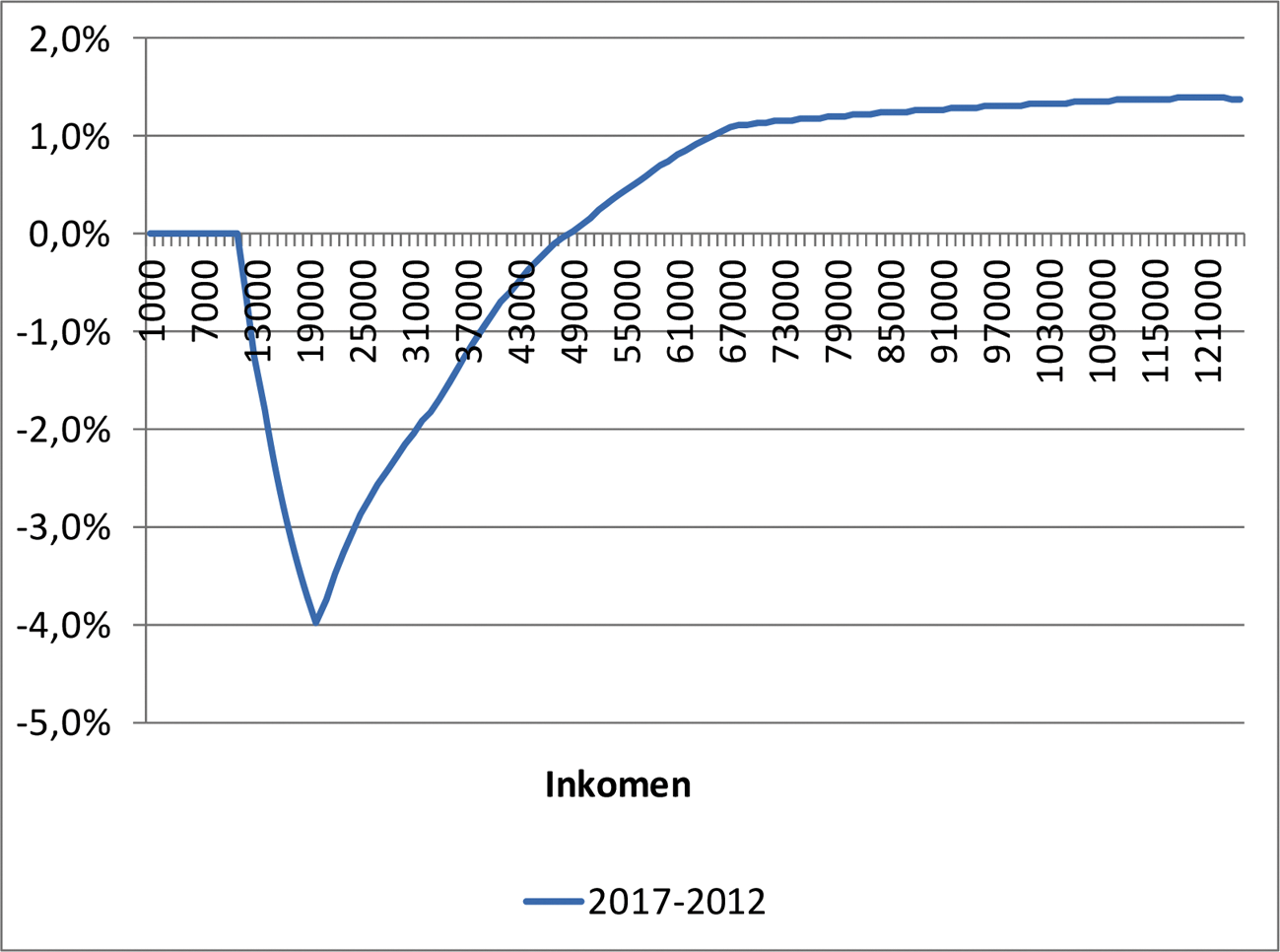 Figuur 6: Premiedruk van de AOW-premie voor belastbaar inkomen in box 1 na aftrek van de algemene heffingskorting, arbeidskorting en inkomensafhankelijke combinatiekorting voor belastingplichtigen onder de pensioengerechtigde leeftijd verschil in 2012 en 2017 in procentpunten