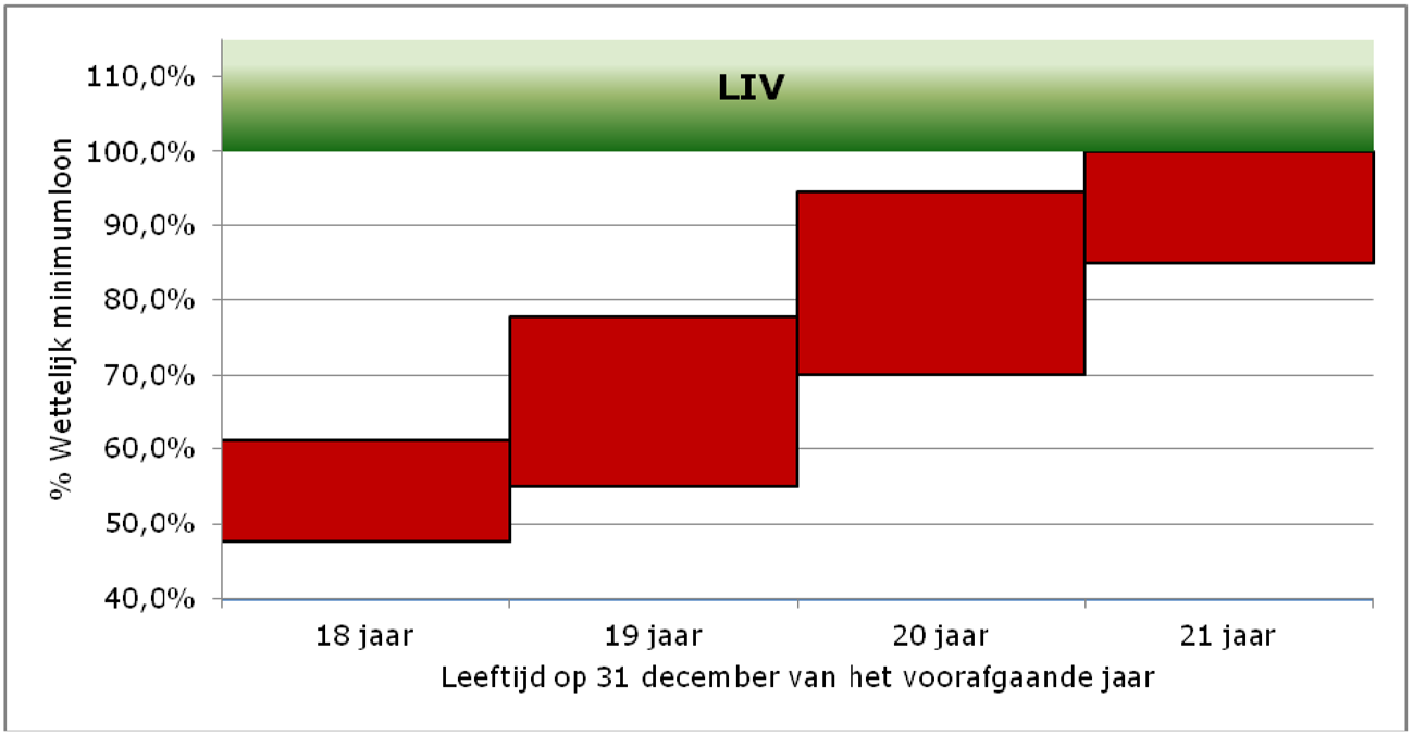 Figuur 1: Bandbreedtes om bij de eerste verhoging in aanmerking te komen voor compensatie.