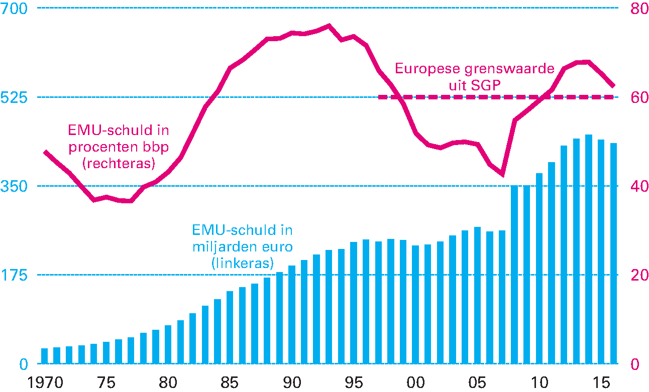 Figuur 2.2.3 Ontwikkeling EMU-schuld