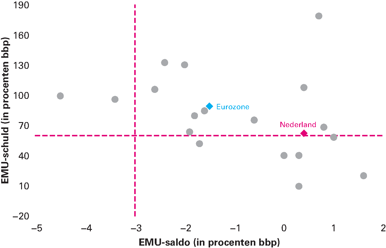 Figuur 2.2.4 EMU-saldo en EMU-schuld lidstaten in de eurozone