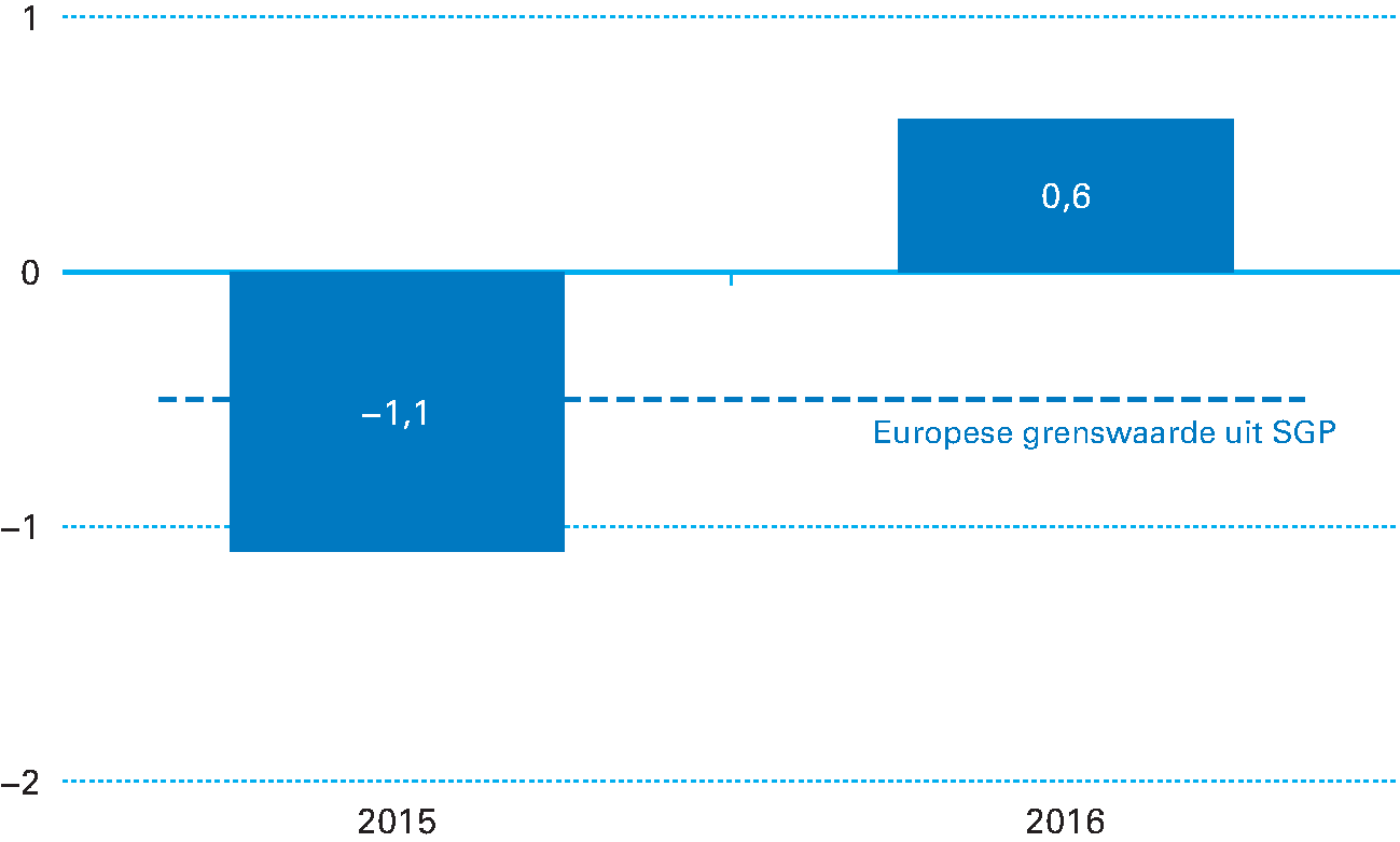 Figuur 2.2.5 Structureel saldo (in procenten bbp)