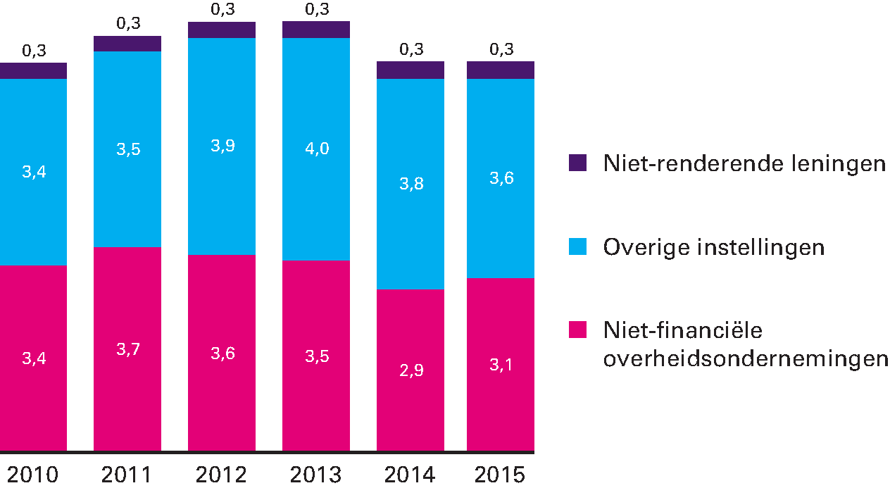 Figuur 3.2.2 Uitstaande risicoregelingen decentrale overheden (in miljarden euro)