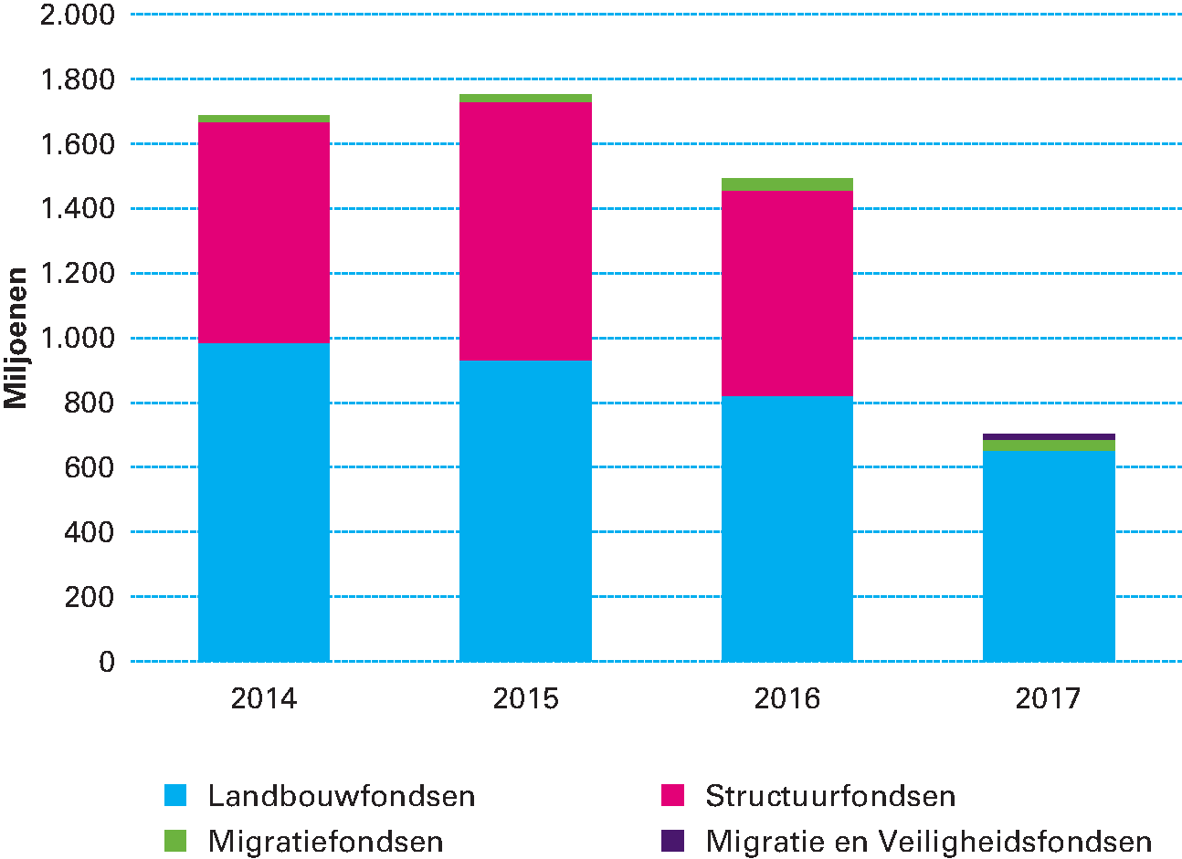 Figuur 4.3.2.: Ontwikkeling totale subsidiabele kosten (fonds + nationale cofinanciering) zoals verantwoord in Nationale Verklaringen. Het jaartal waarin de NV uitkomt is aangehouden als bron omdat de verantwoordingsperiodes van de fondsen verschillen en gebroken boekjaren kennen.