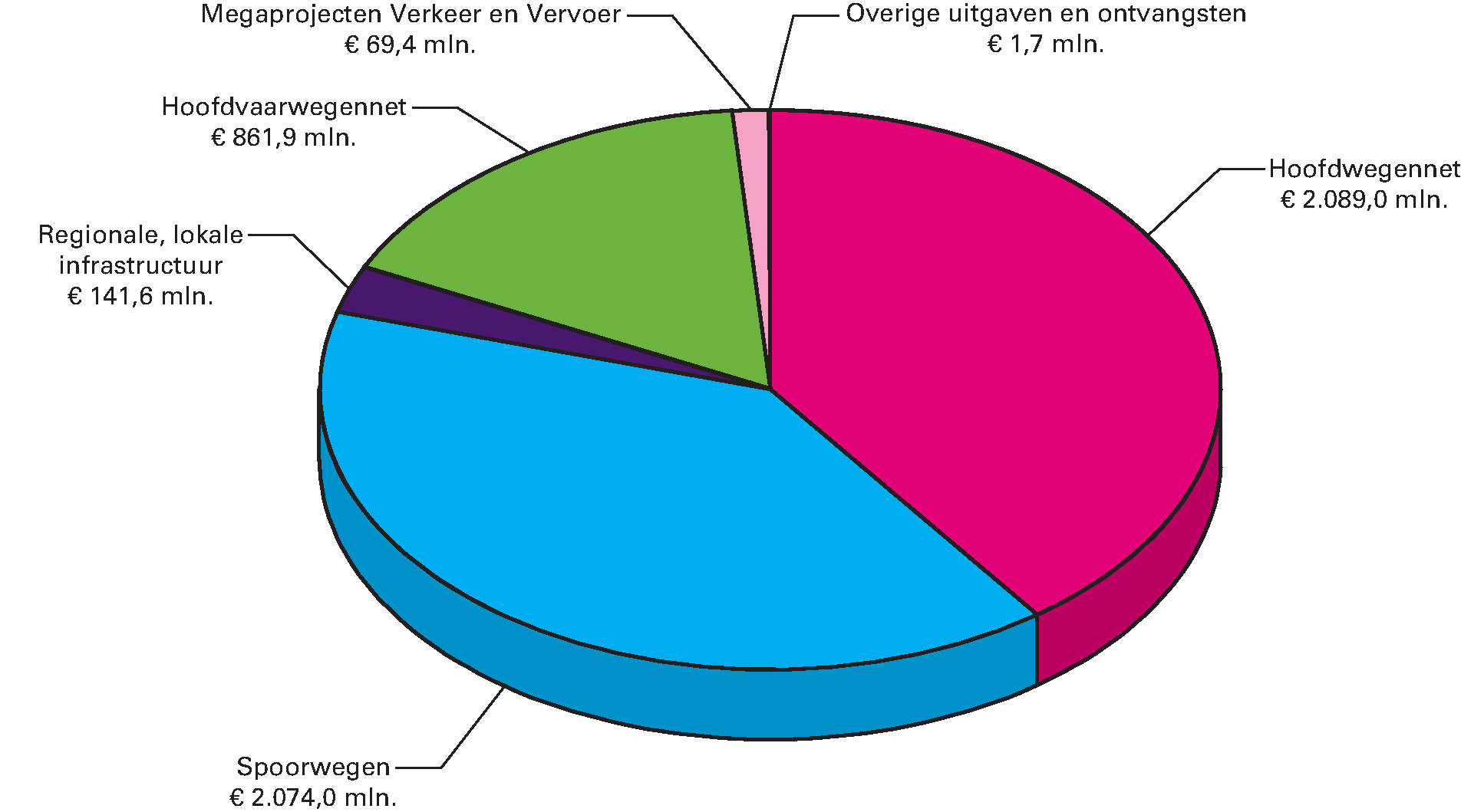 Gerealiseerde uitgaven naar beleidsterrein voor 2016 (€ 5.237,6 mln.)