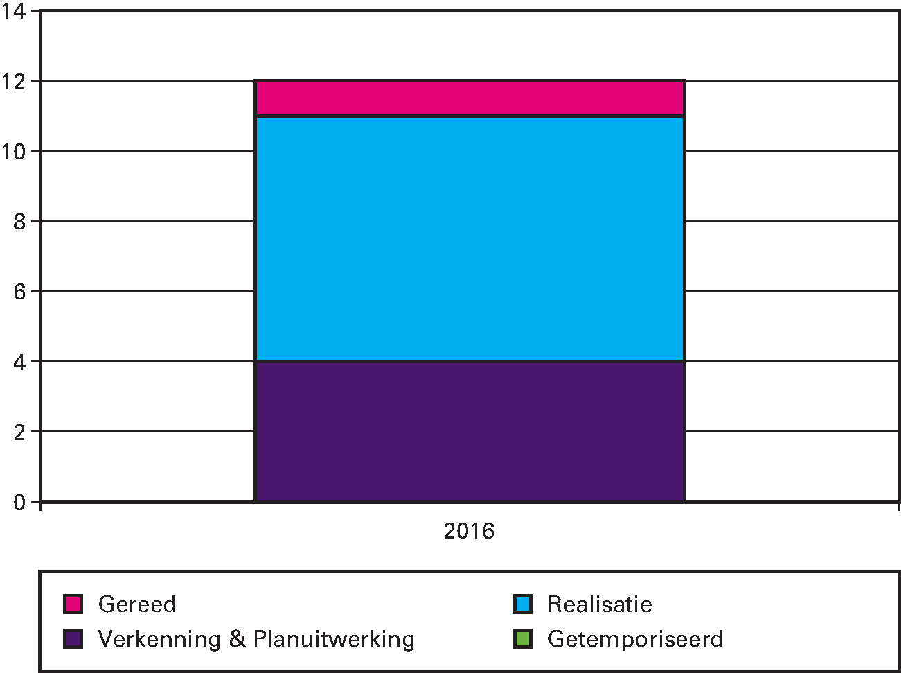 Projecten KRW tweede tranche