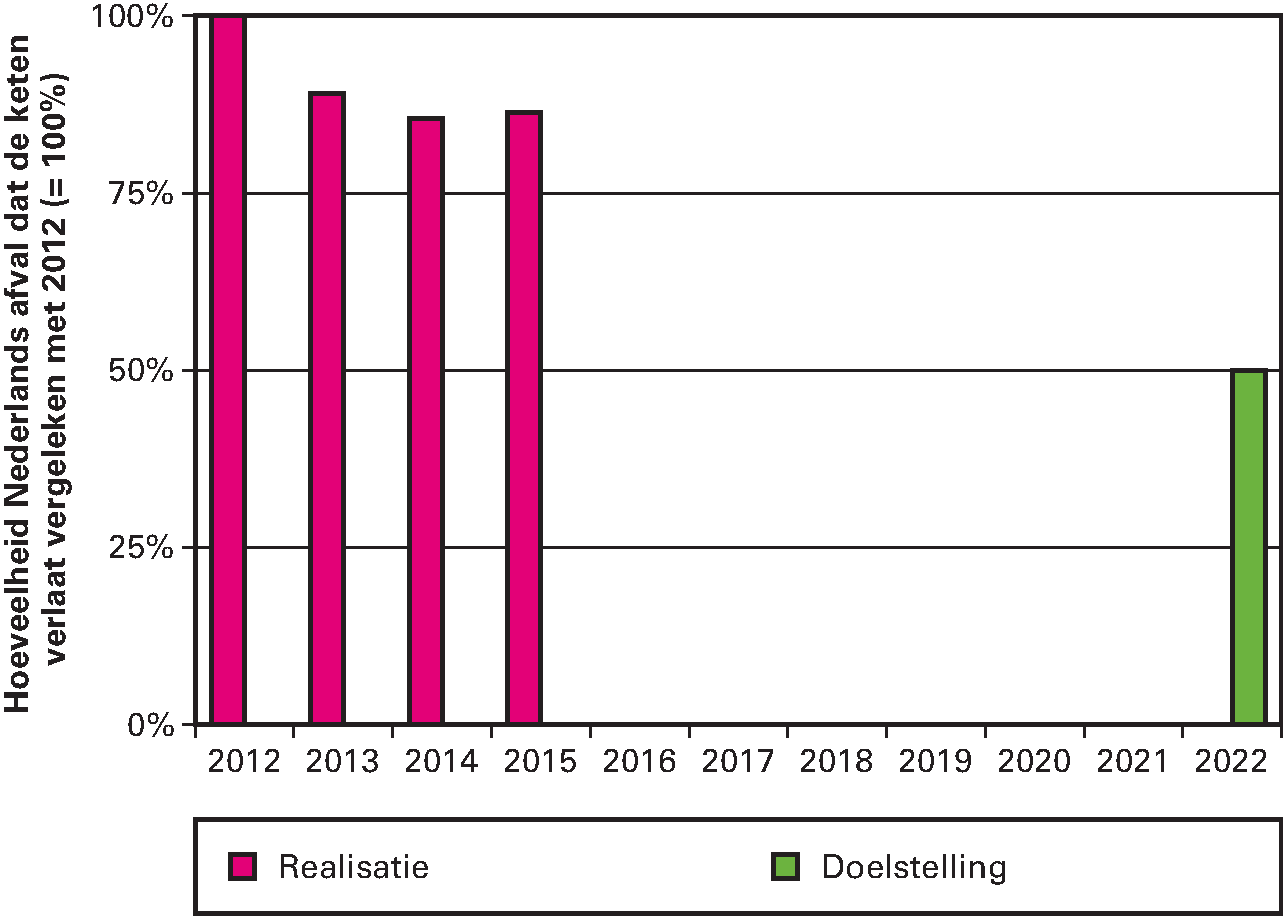 Tabel 1: De «hoeveelheid Nederlands afval die de keten verlaat» en doelstelling die van 2012 tot 2022 te halveren (cf. Uitvoeringsagenda VANG) (Mton)