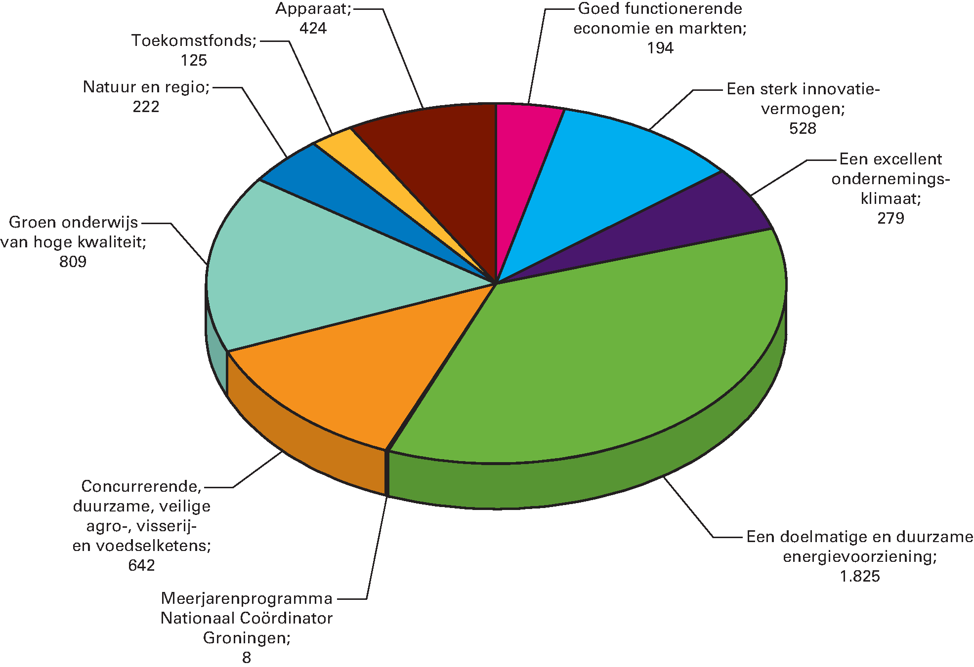 Gerealiseerde uitgaven van EZ verdeeld over de beleidsartikelen en niet-beleidsartikelen (bedragen x € 1 mln). De totale uitgavenrealisatie over 2016 bedraagt € 5,1 mld.