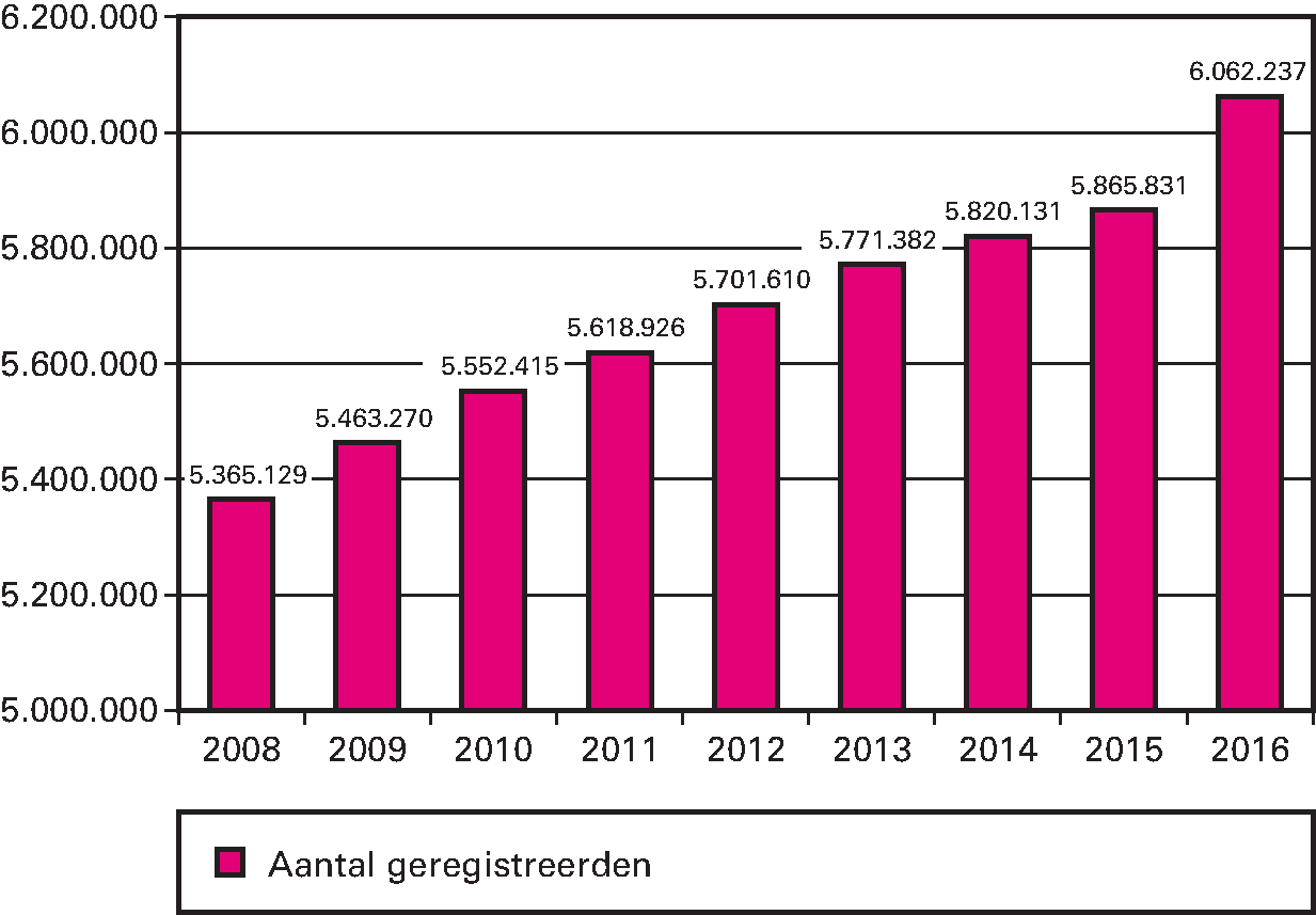 Kengetal aantal geregistreerden in het donorregister