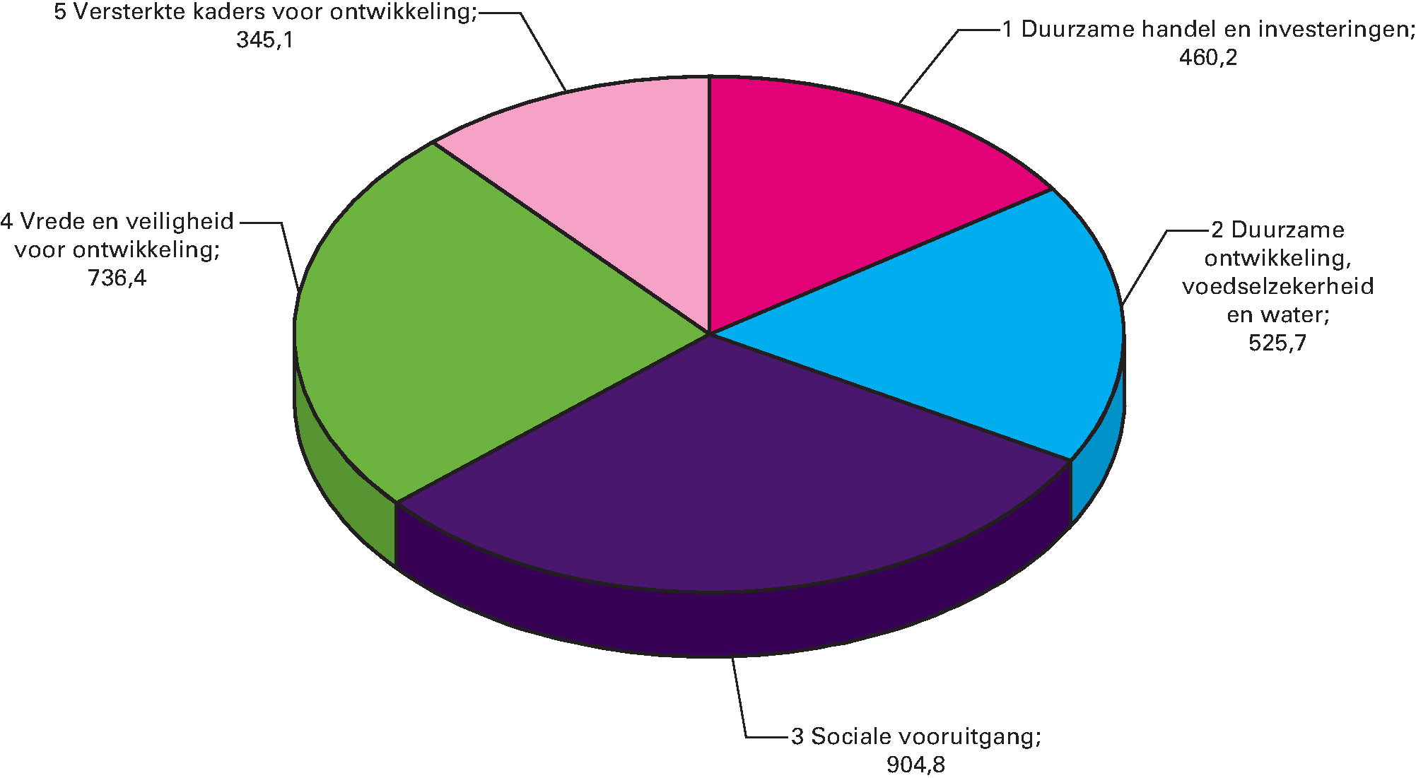 Cirkeldiagram uitgavenUitgaven naar beleidsterrein voor 2016 Totaal 2.885,4  (in EUR mln) 