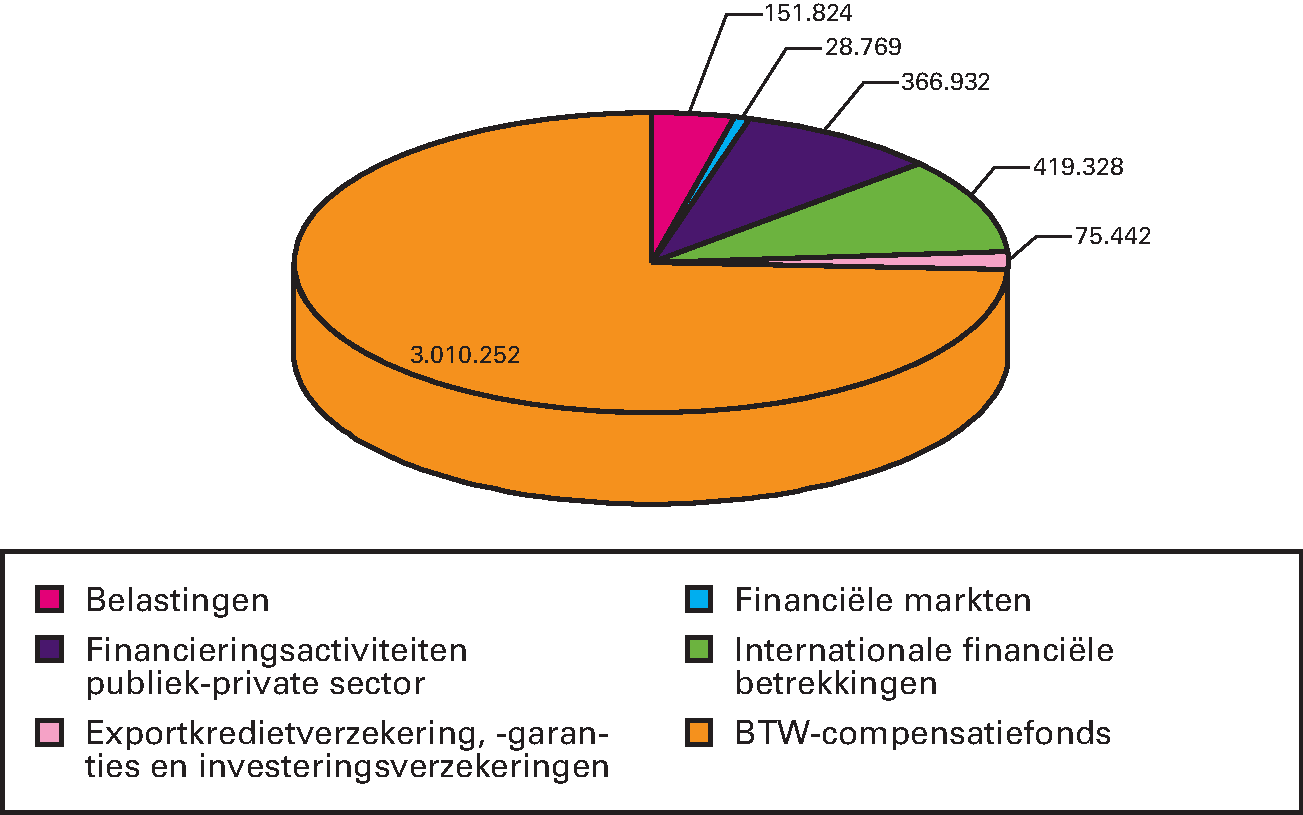 Grafiek 2: programma-uitgaven (bedragen x € 1.000)