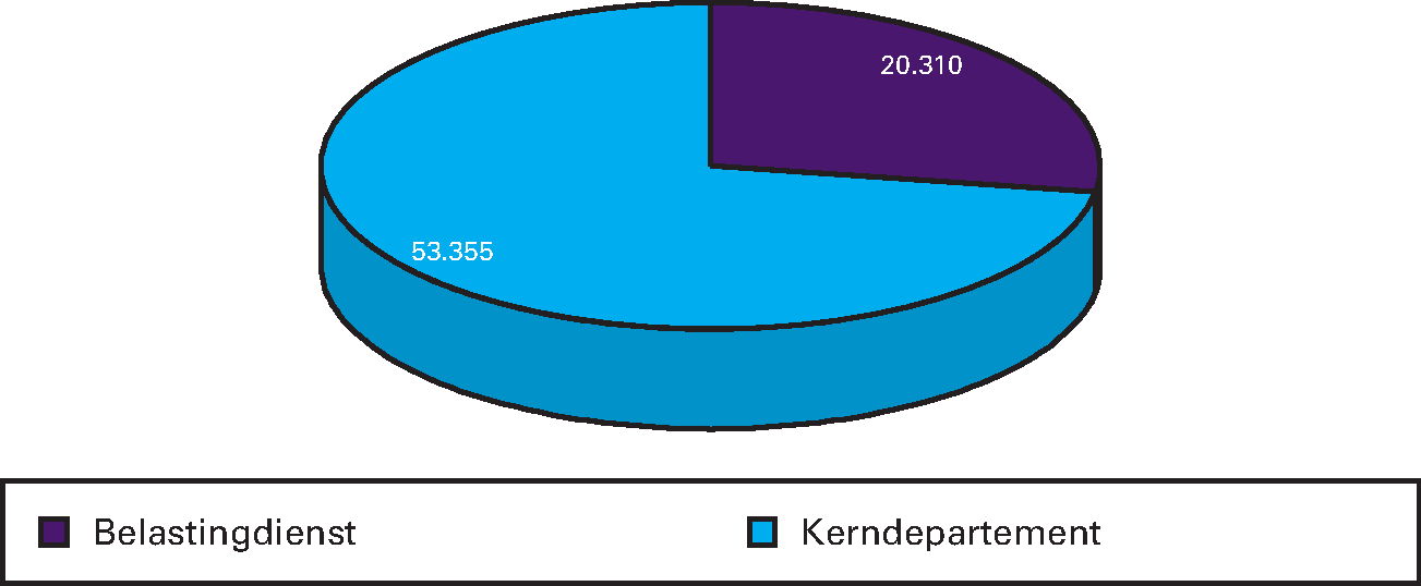 Grafiek 3: apparaatsontvangsten (bedragen x € 1.000)