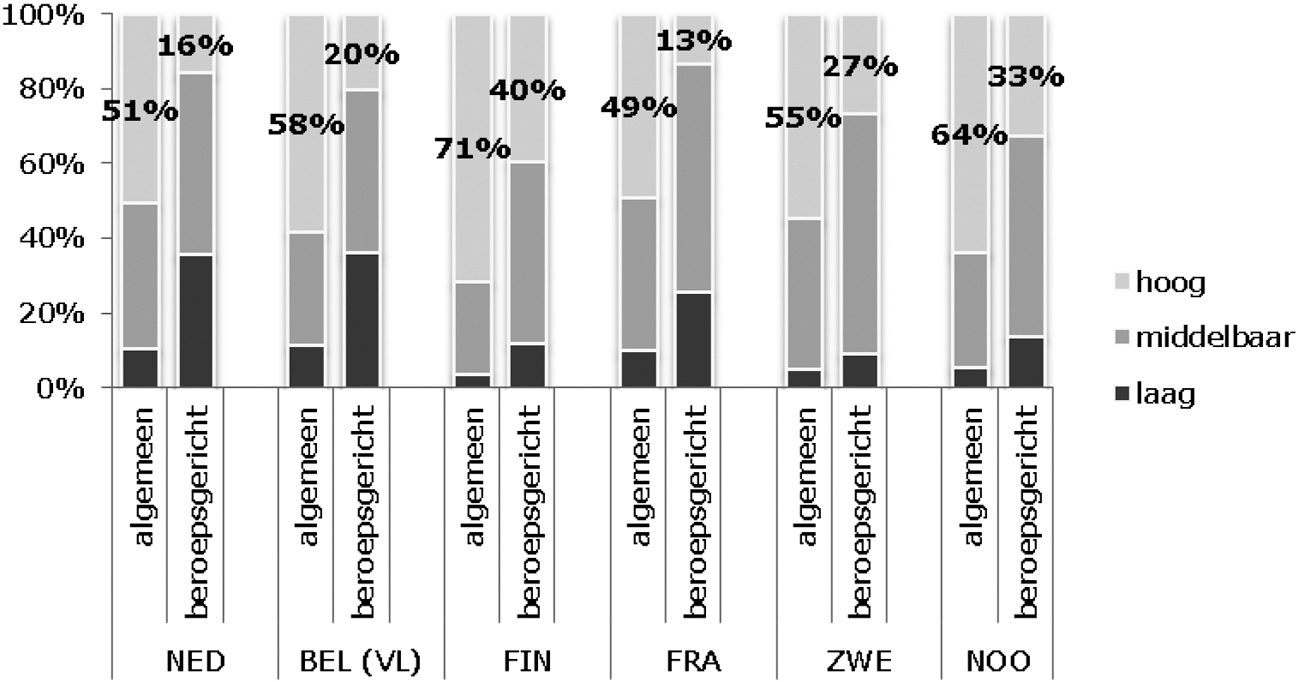 Figuur 1. Verdeling van de startende leerlingen in bovenbouw havo/vwo (algemeen) en mbo 2–4 (beroepsgericht) naar opleidingsniveau van ouders (2015)1