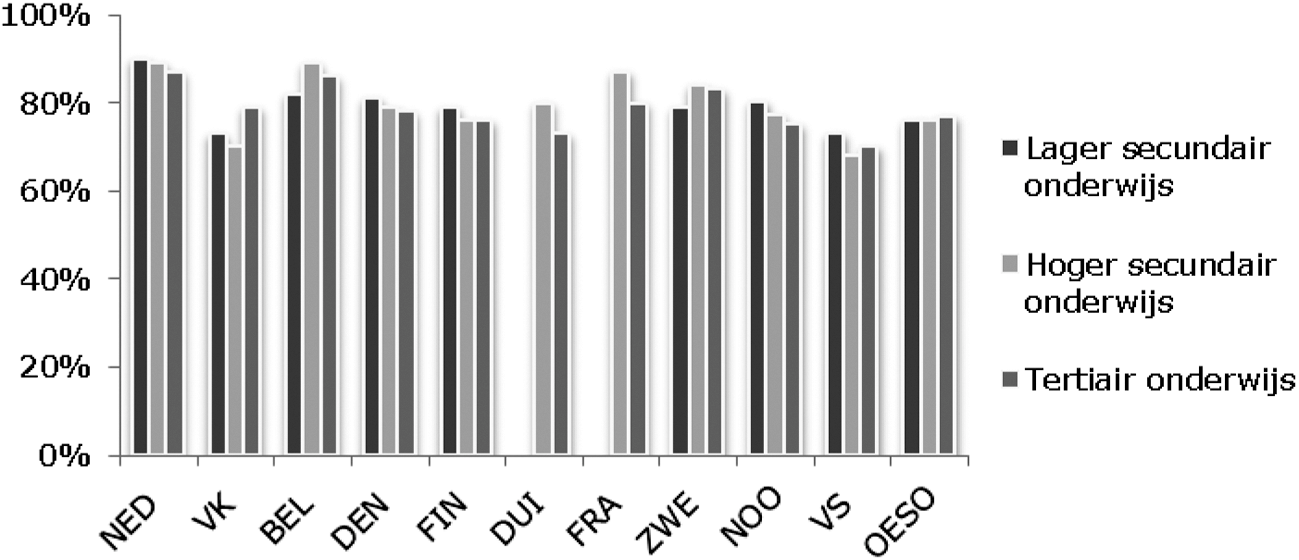 Figuur 3. Gemiddeld jaarlijks voltijdsalaris van vrouwen als percentage van het salaris van mannen, naar opleidingsniveau (35–44 jarigen, 2016)