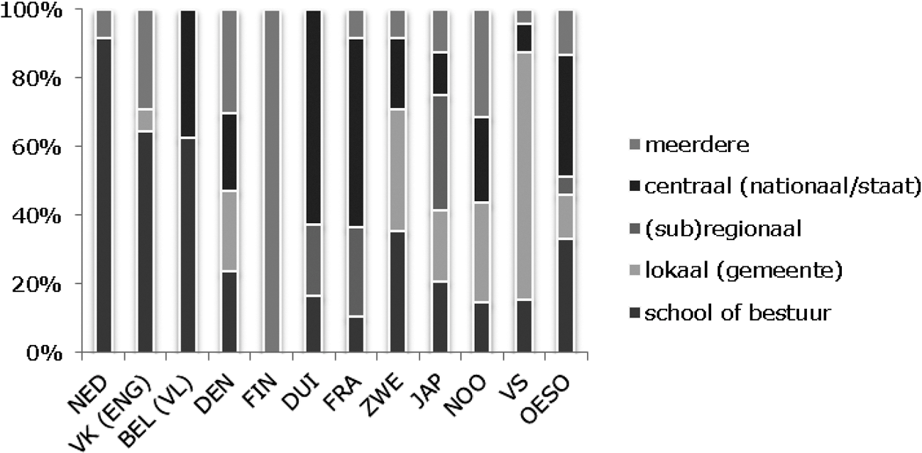 Figuur 4. Zeggenschap in de onderbouw van het publieke voortgezet onderwijs (2017)