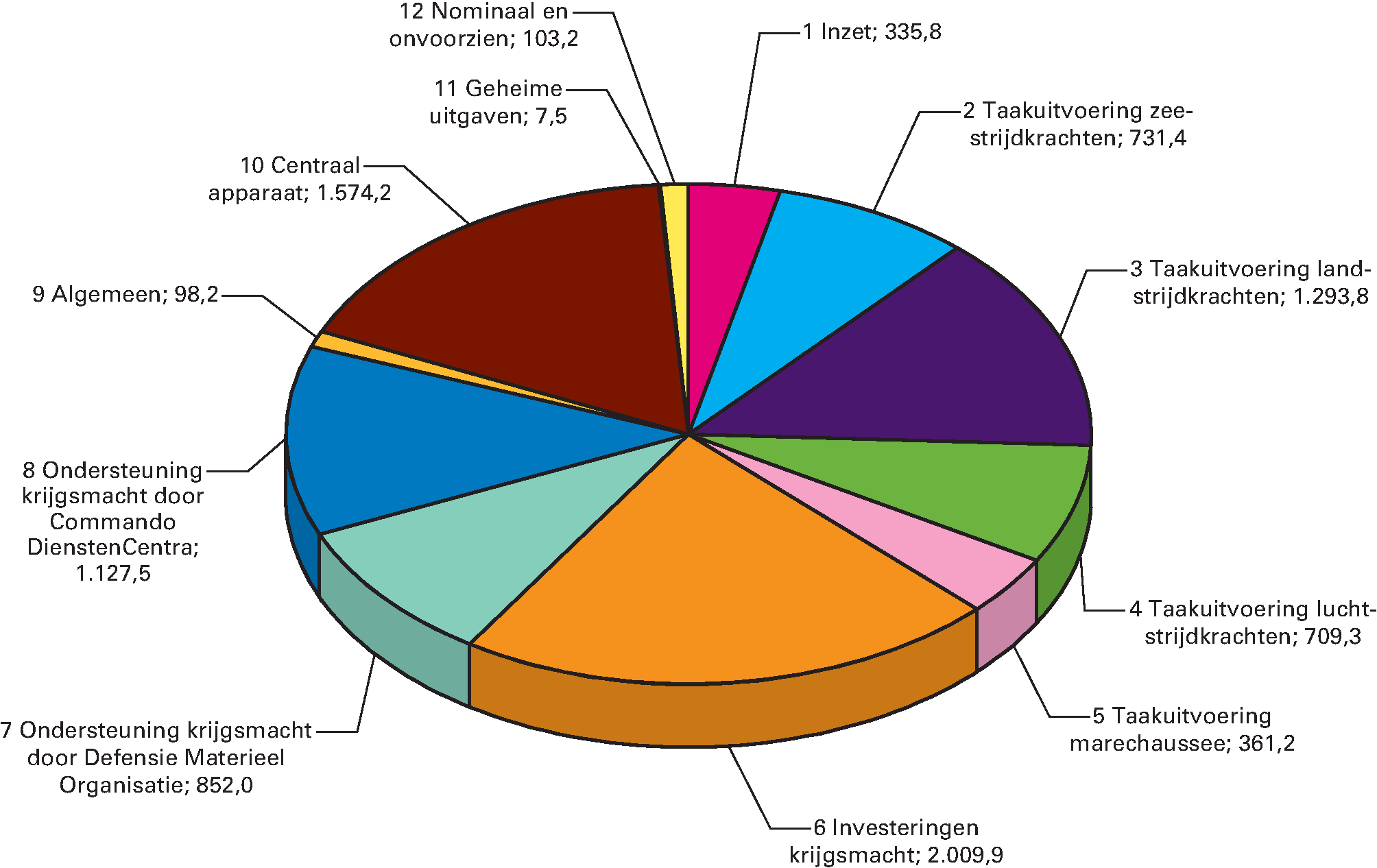 Uitgavenverdeling Defensie (bedragen x € 1 				  miljoen)