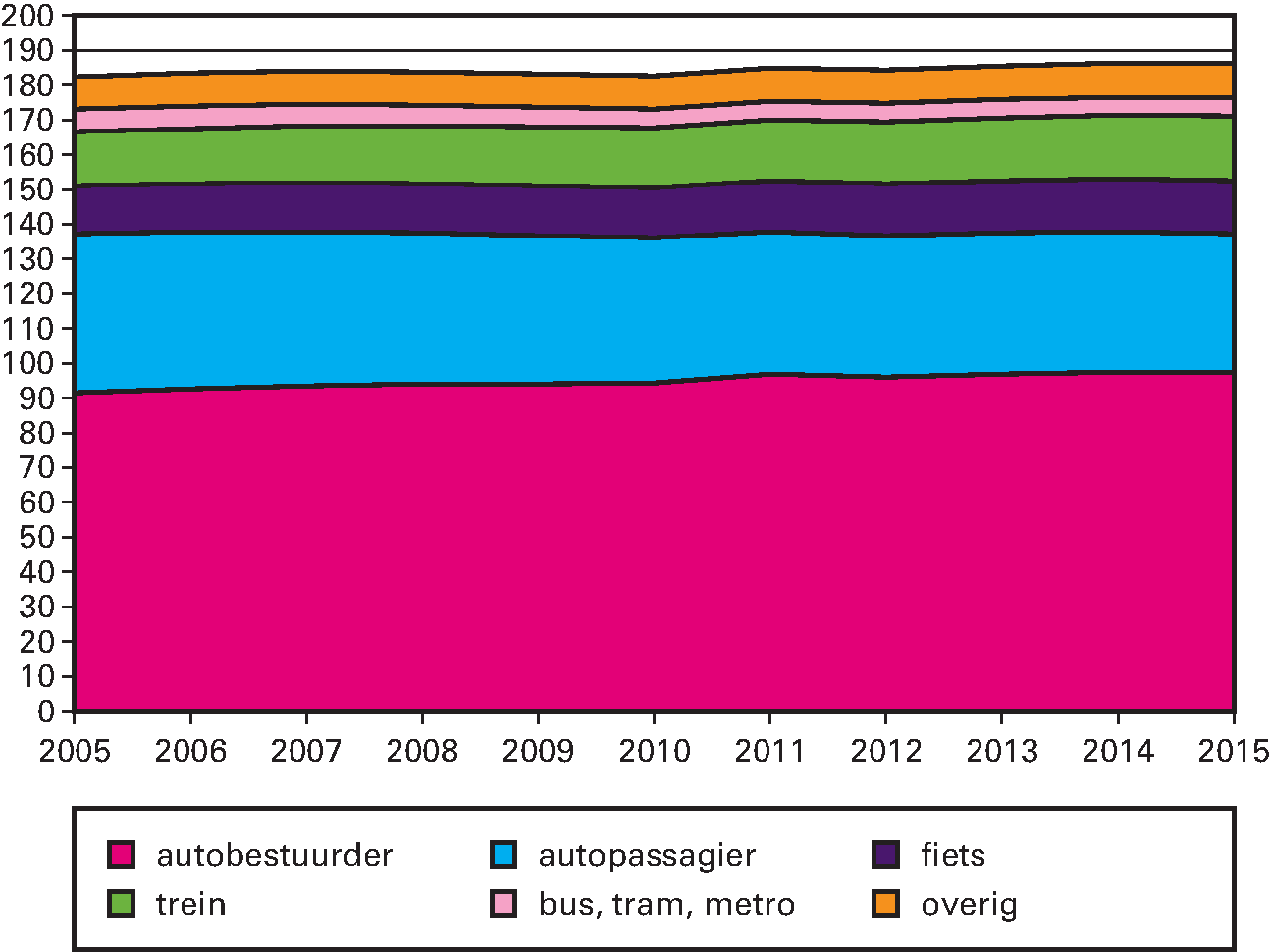 Figuur: mobiliteitsontwikkeling in miljard reizigerskilometers, cumulatief.