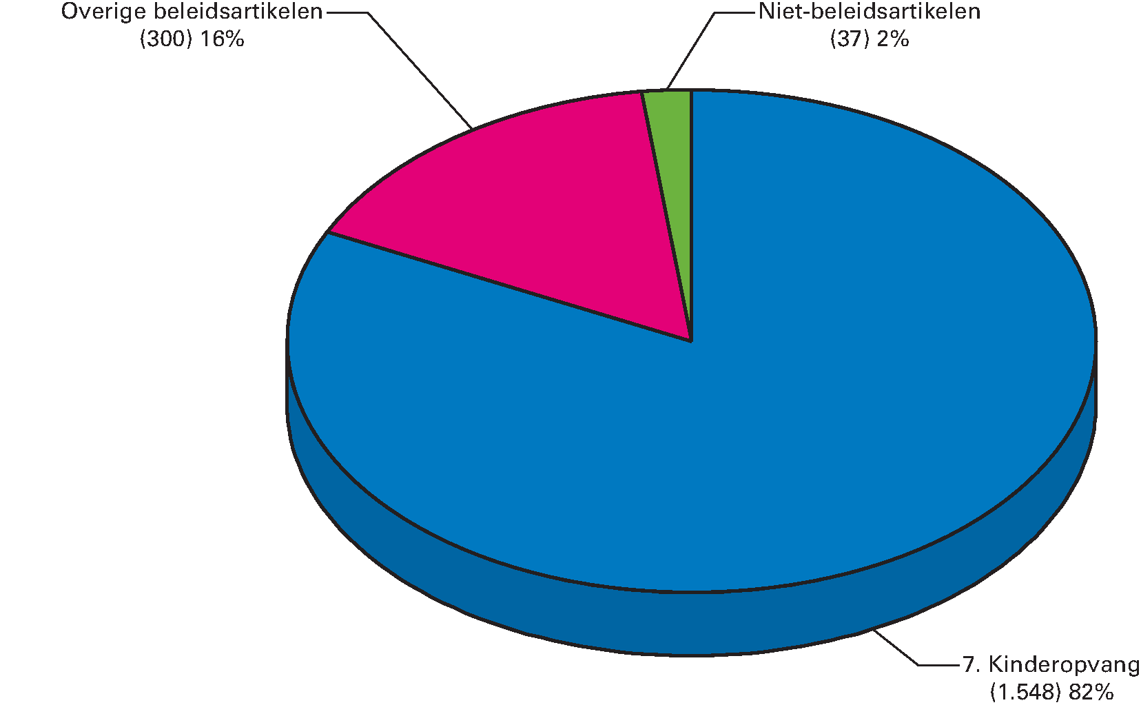 Begrotingsontvangsten 2018  (totaal € 1.886 mln) naar artikel (x  € 1 mln)