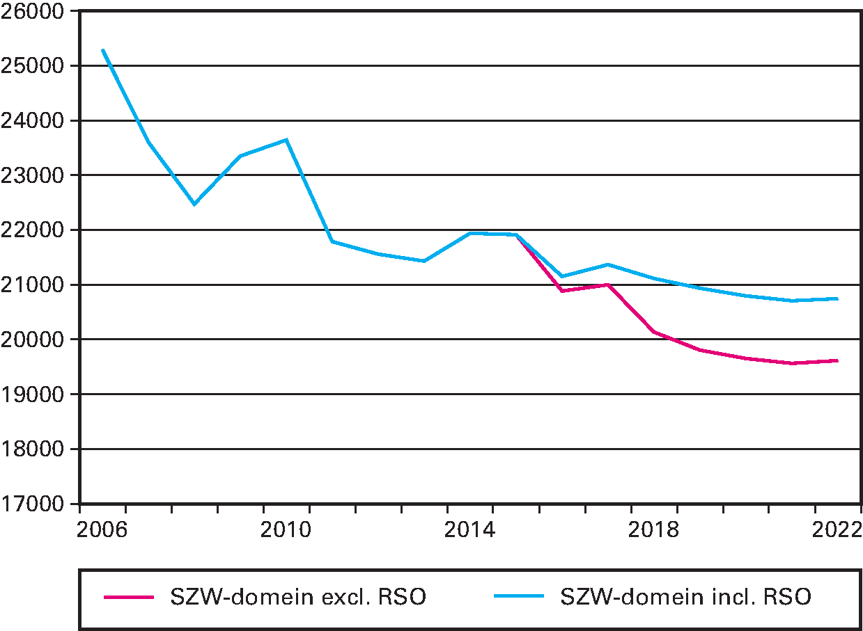 Figuur 96.2 fte-ontwikkeling SZW-domein (inclusief UWV en SVB) in- en exclusief RSO