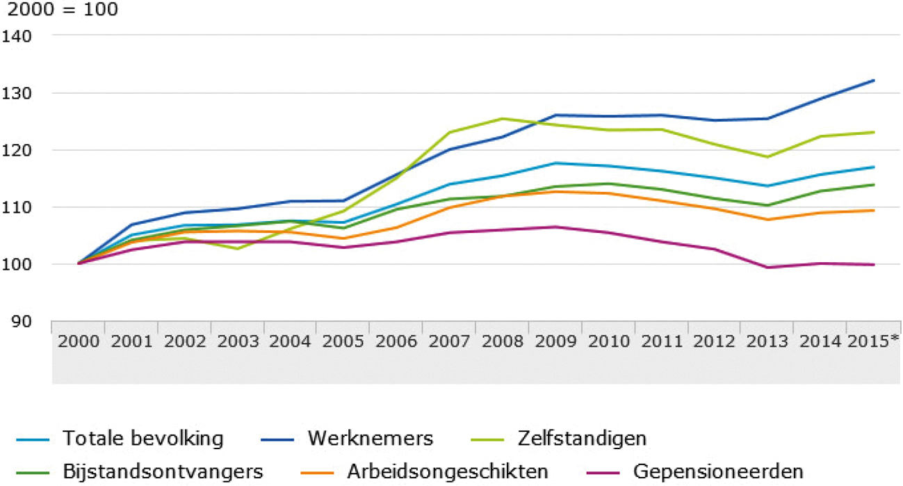 Figuur: Koopkrachtontwikkeling bij gelijkblijvende inkomensbron: