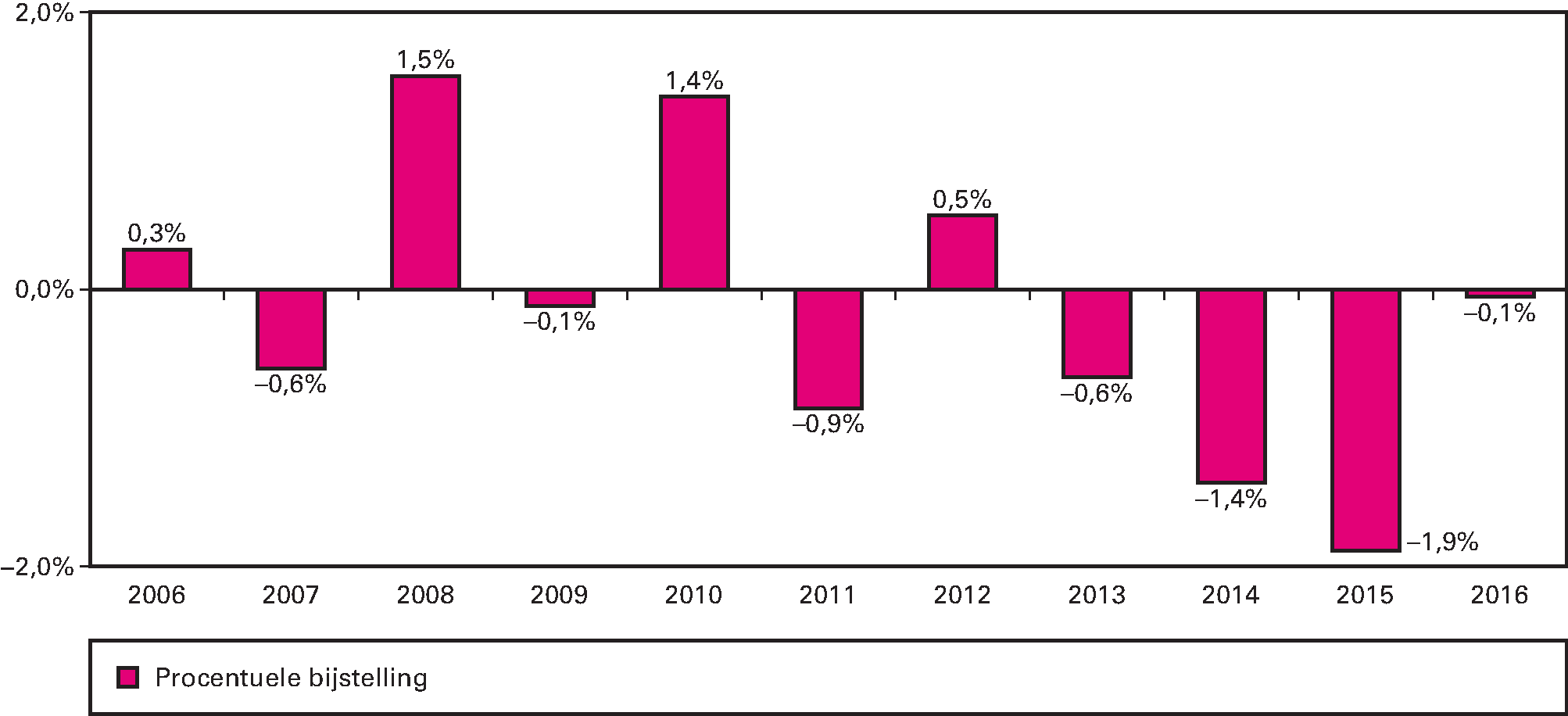 Figuur 7 Bijstellingen van de netto BKZ-uitgaven Zvw en AWBZ/Wlz na het verschijnen van de VWS-jaarverslagen 2006–2016