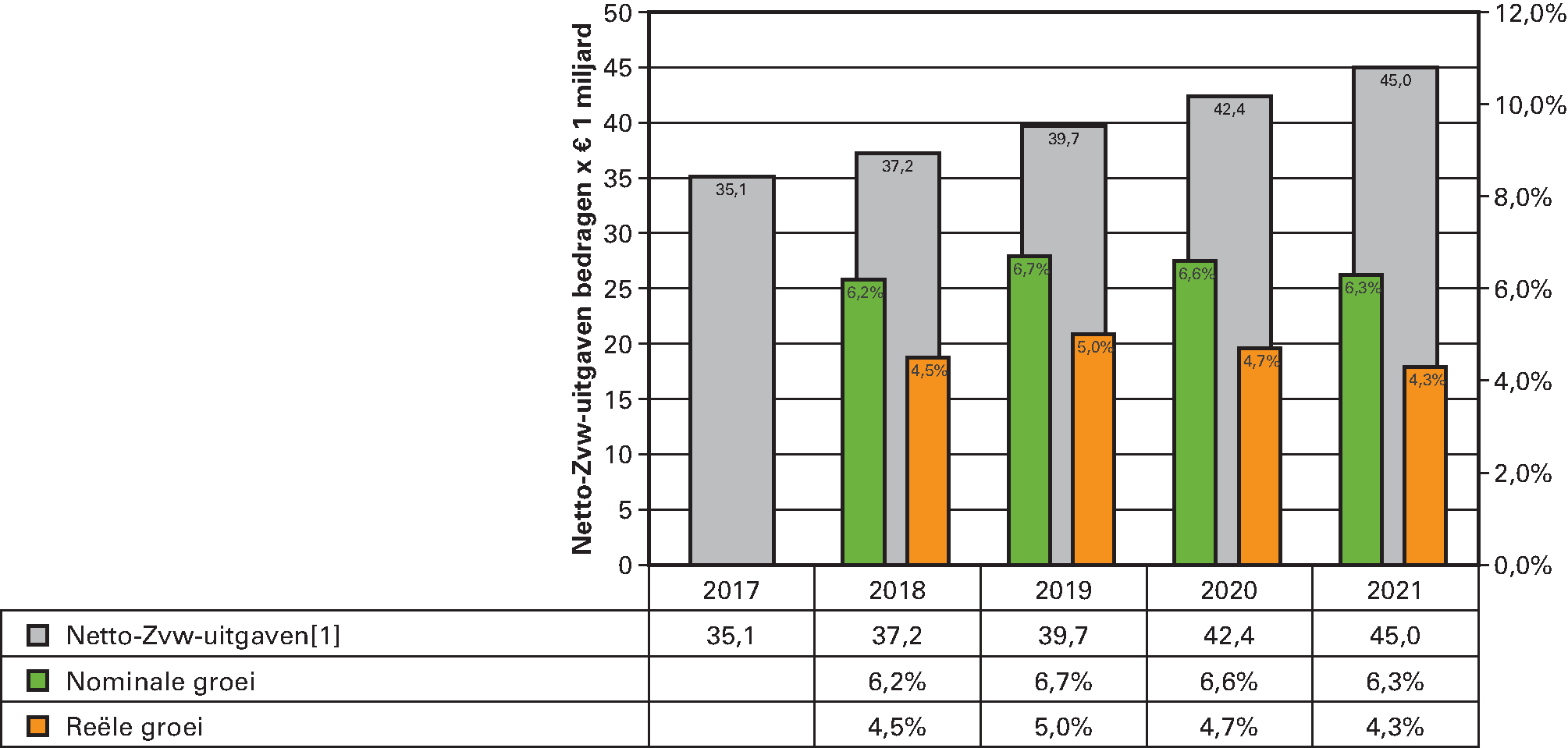 Figuur 9 Horizontale ontwikkeling netto-Zvw-uitgaven 2017–2021